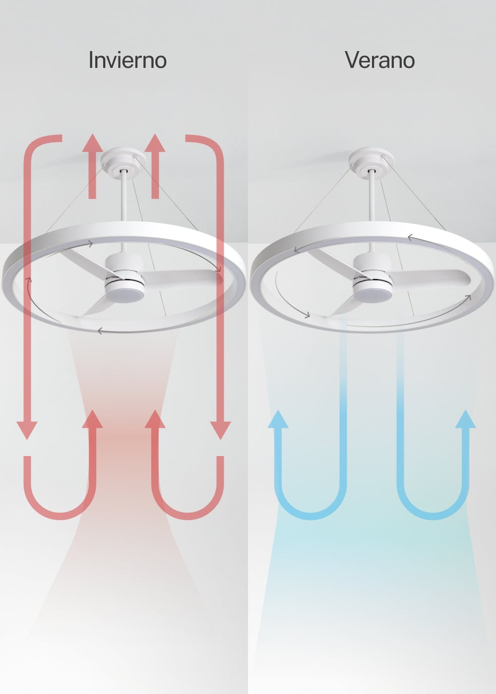 Ventilador de techo con luz: Modo invierno (rojo, flujo ascendente) y modo verano (azul, descendente).