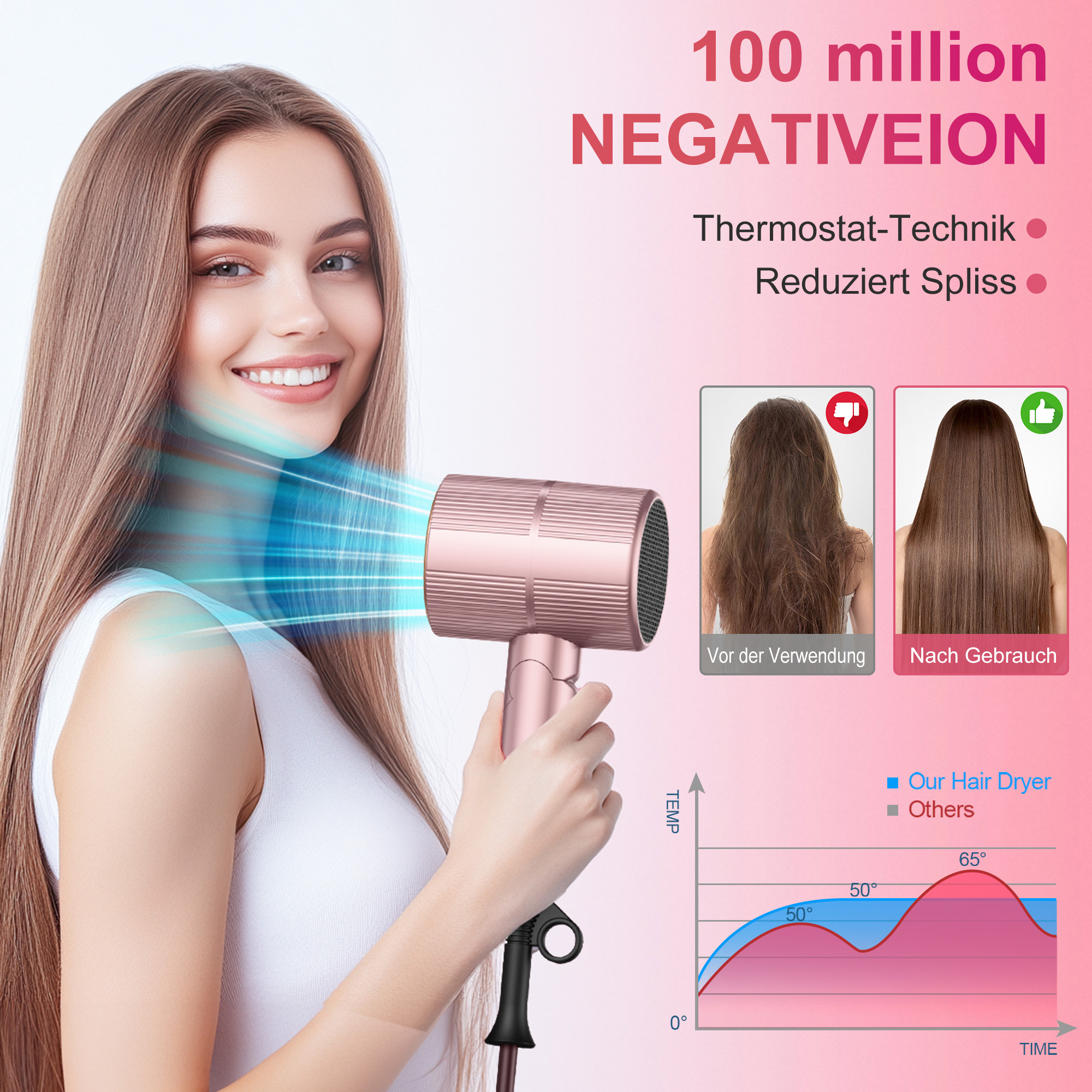 Frau mit roségoldenem Haartrockner, der negative Ionen abgibt. Vorher/Nachher-Vergleich und Temperaturdiagramm.