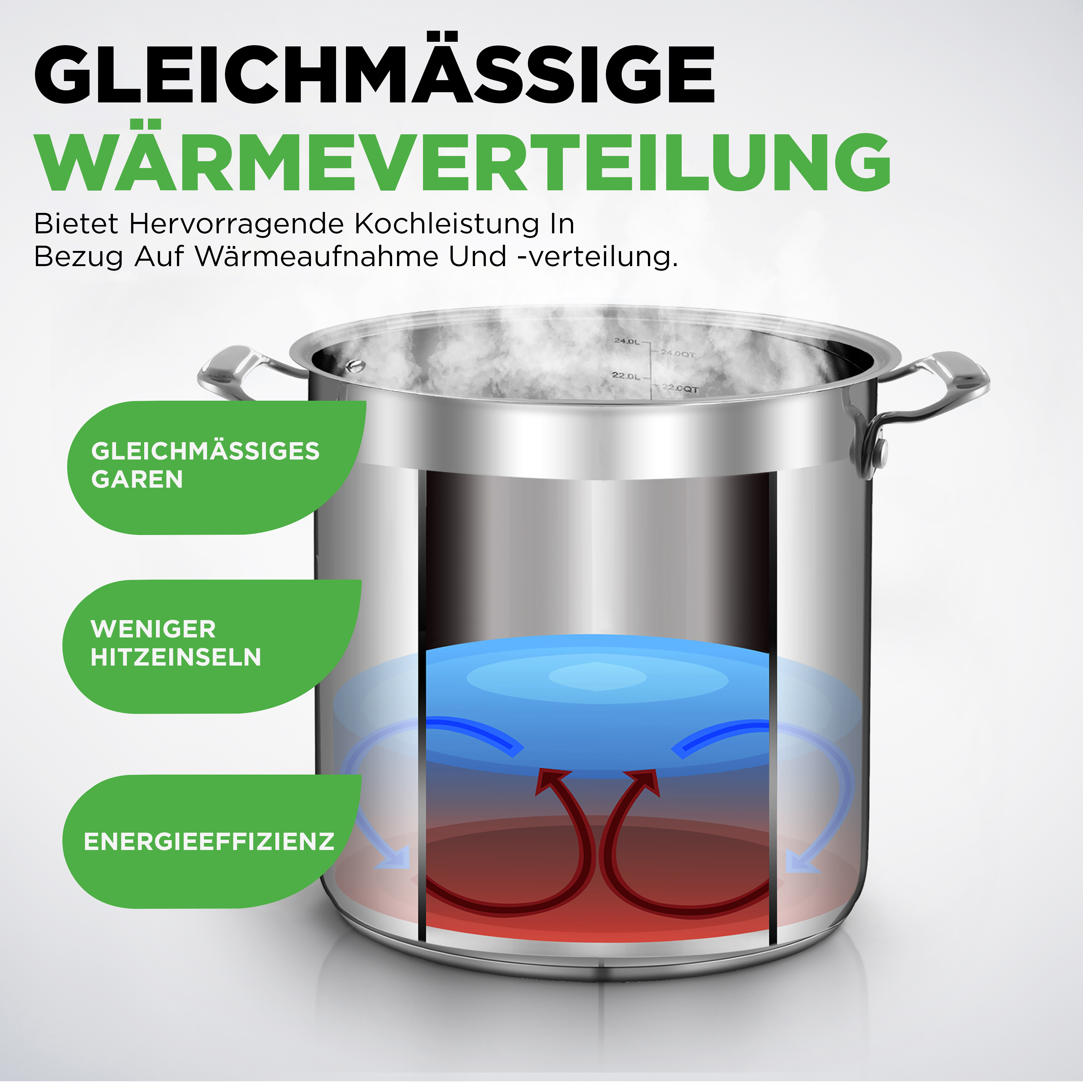 Diagramm eines Topfes mit Wärmeverteilung: gleichmäßiges Garen, weniger heiße Stellen, energieeffizient.