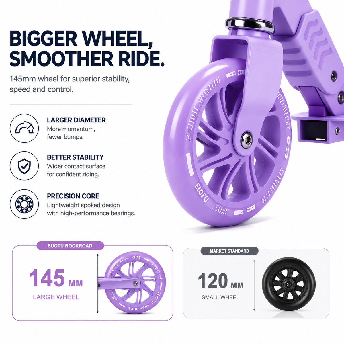 Purple scooter wheel comparison: 145mm vs 120mm. Text highlights bigger wheel benefits.