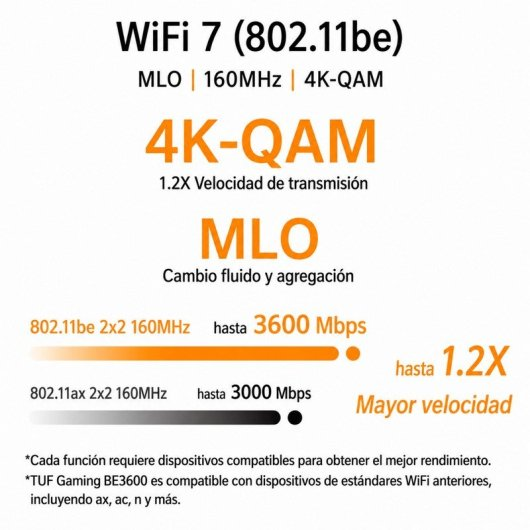 WiFi 7: 4K-QAM, MLO, 160MHz. Up to 3600 Mbps (802.11be) & 3000 Mbps (802.11ax).