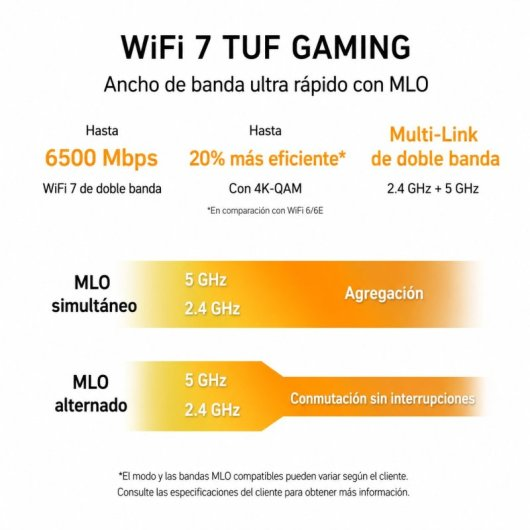 Wyświetlacz WiFi 7 TUF GAMING z opcjami przepustowości i funkcjami MLO.