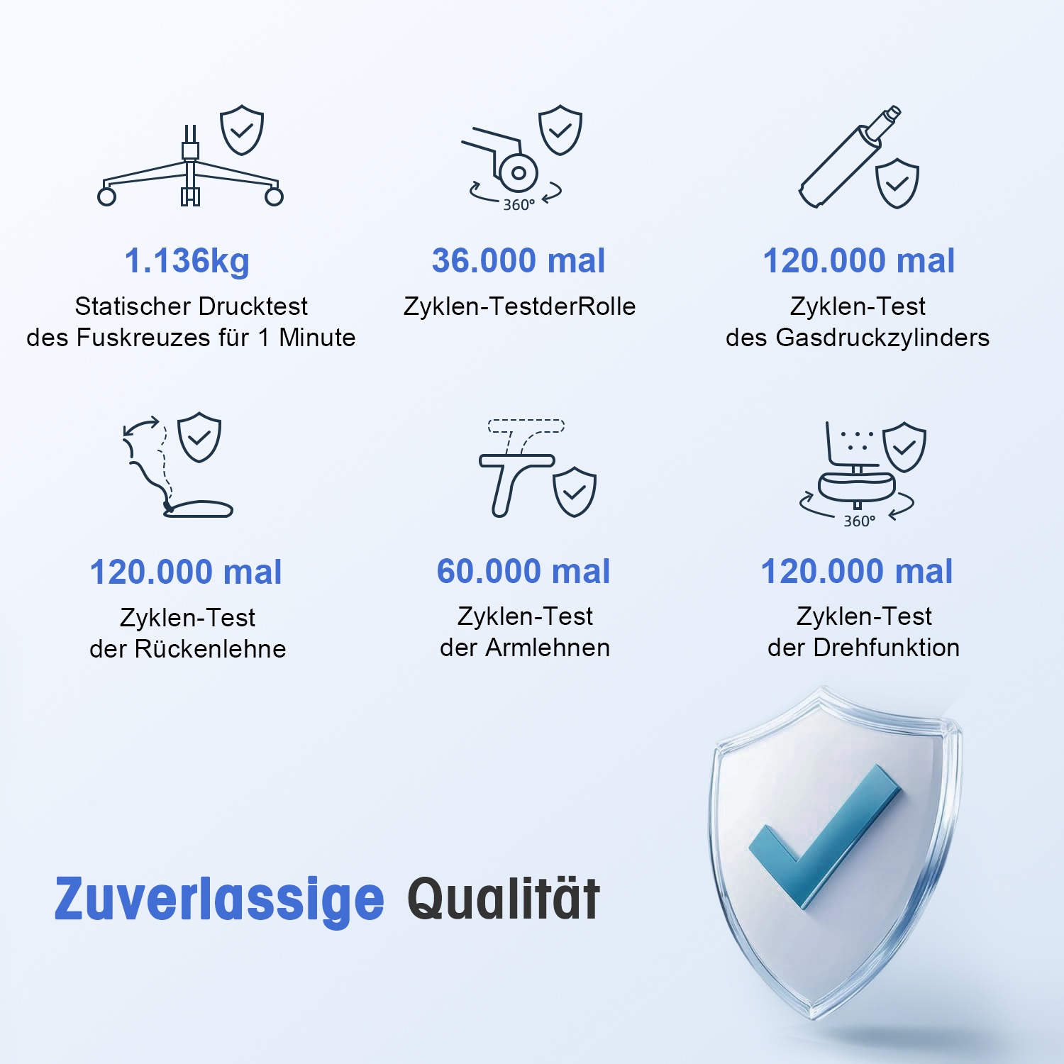 Grafiken zeigen Tests: 1.136kg Sitzkreuz, 36.000 Rollenzyklen, 120.000 Gasdruckzylinderzyklen, 120.000 Rückenlehnenzyklen, 60.000 Armlehnenzyklen, 120.000 Drehfunktionzyklen.