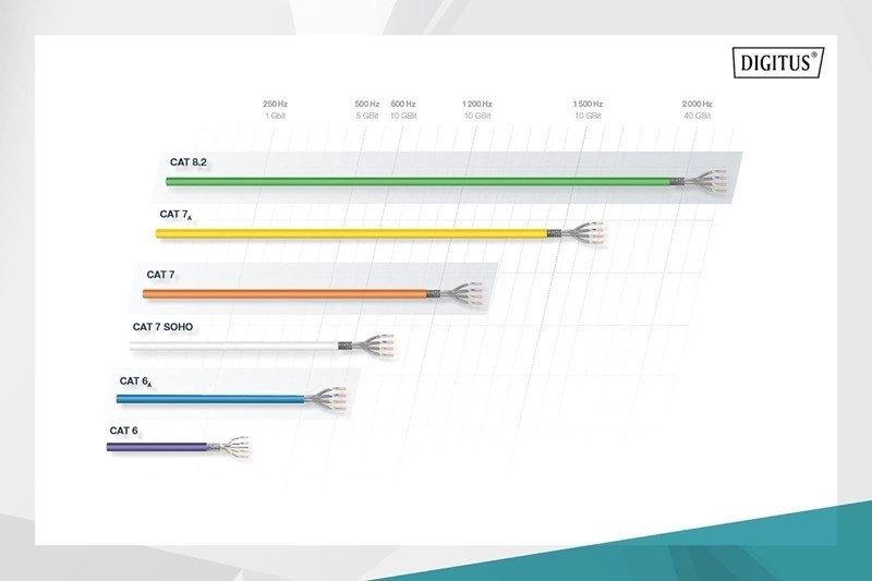 Logo DigitUS e confronto cavi di rete: CAT 8.2, 7A, 7, 7 SOHO, 6A, 6.