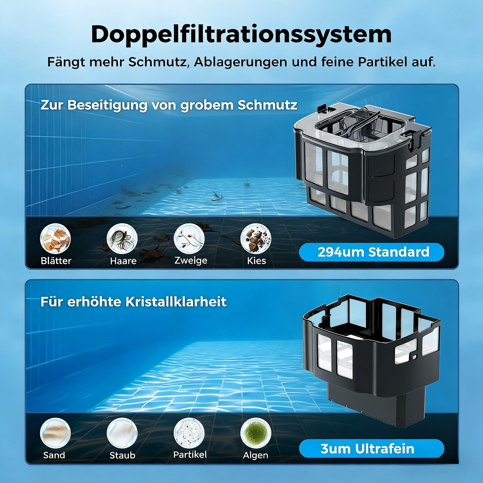 Doppelfiltrationssystem: Grobfilter für Blätter, Haare, Zweige, Kies. Feinfilter für Sand, Staub, Partikel, Algen.