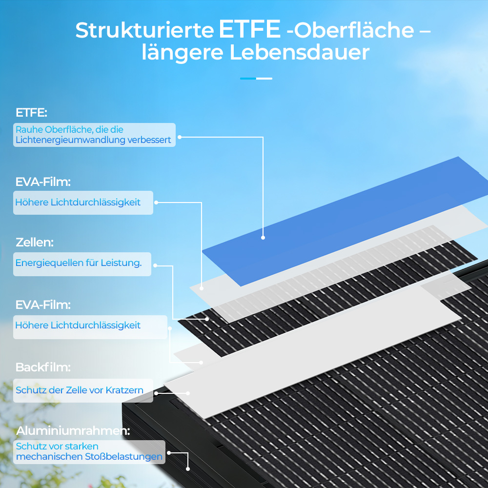 Schichtaufbau eines Solarmoduls mit ETFE-Oberfläche, EVA-Film, Zellen, Backfilm und Aluminiumrahmen.