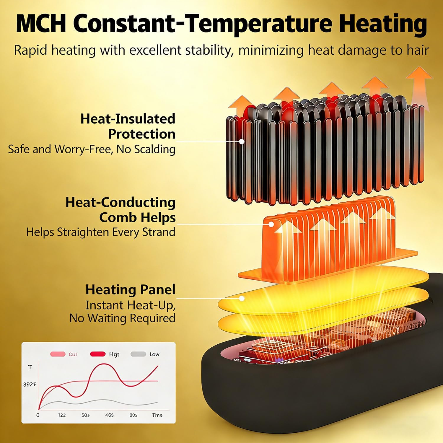 Diagramm zeigt MCH-Heiztechnologie mit Schichten: Heizelement, Kamm, Isolierung. Enthält Temperaturdiagramm.