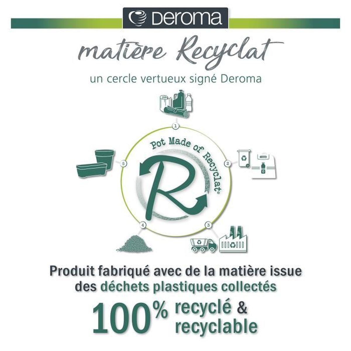 Grafik zeigt den Recyclingprozess von Deroma: Plastikabfall wird gesammelt, verarbeitet und zu neuen Produkten.