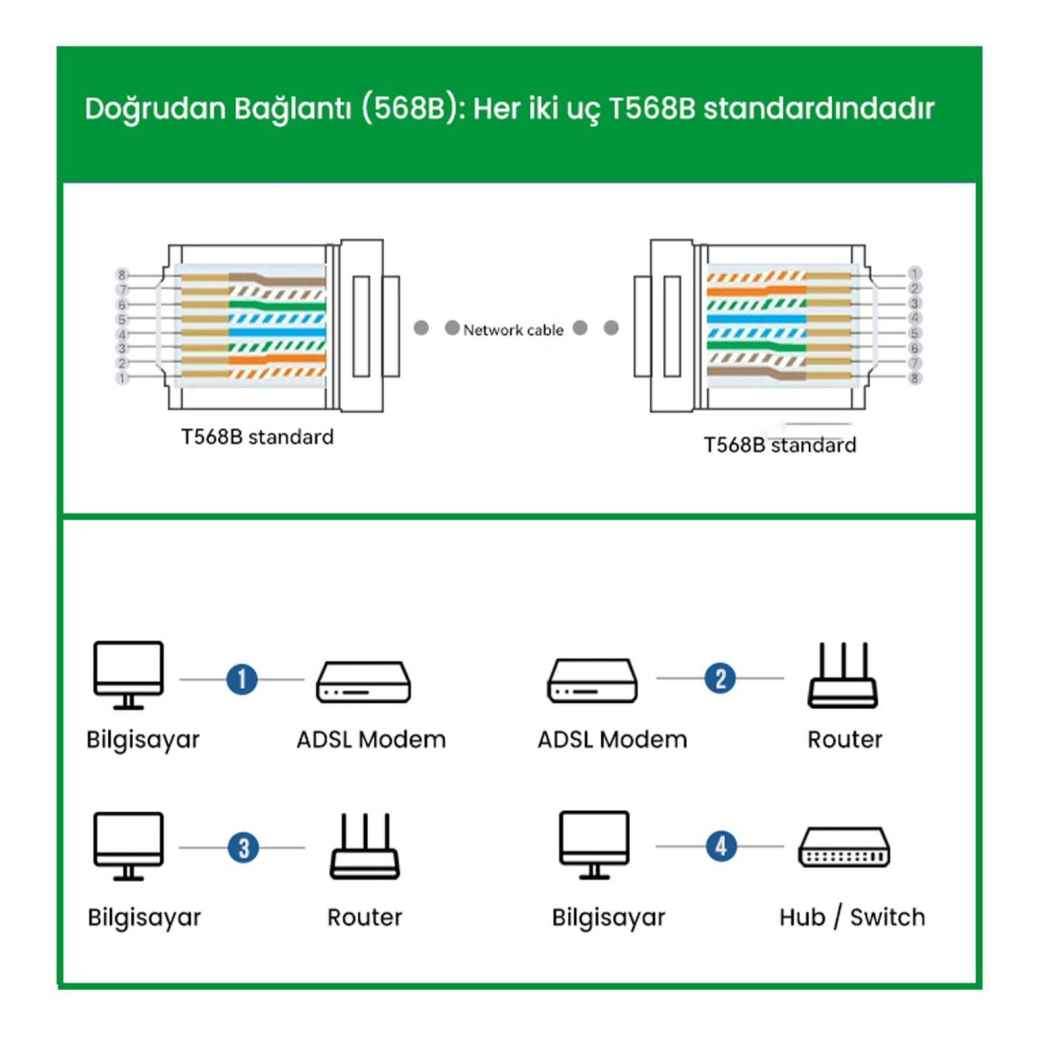 Diagram, ağ kabloları ve bağlantıları için T568B standardını gösterir: PC'den Mode'a, Modem'den Router'a, PC'den Router'a, PC'den Hub'a.