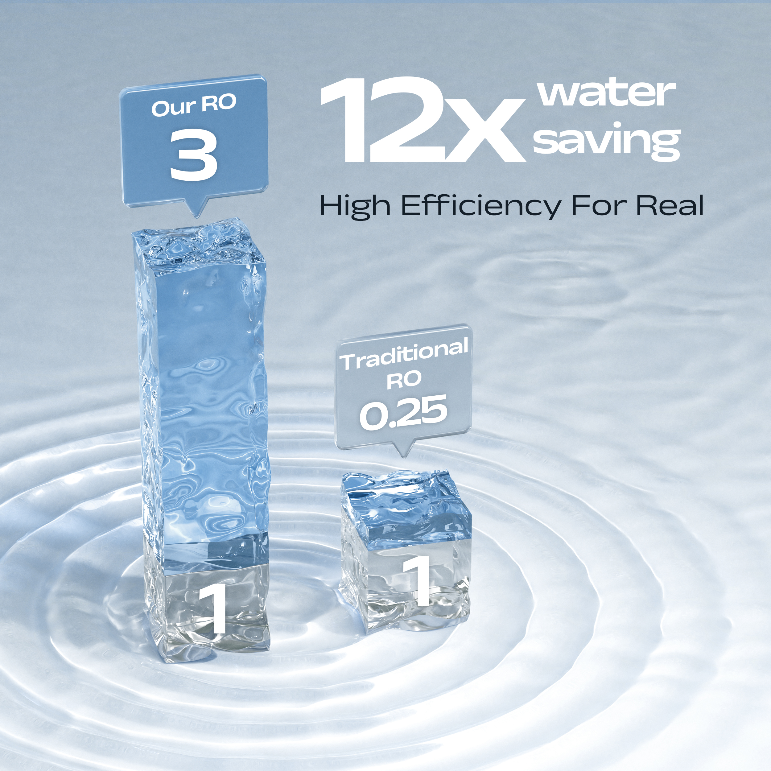 Vergleich von RO-Systemen: Unser RO spart 12x mehr Wasser als traditionelle RO.