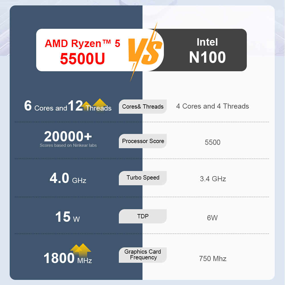 Comparación: AMD Ryzen 5 5500U (6 núcleos, 12 hilos, 4,0 GHz) vs Intel N100 (4 núcleos, 3,4 GHz).