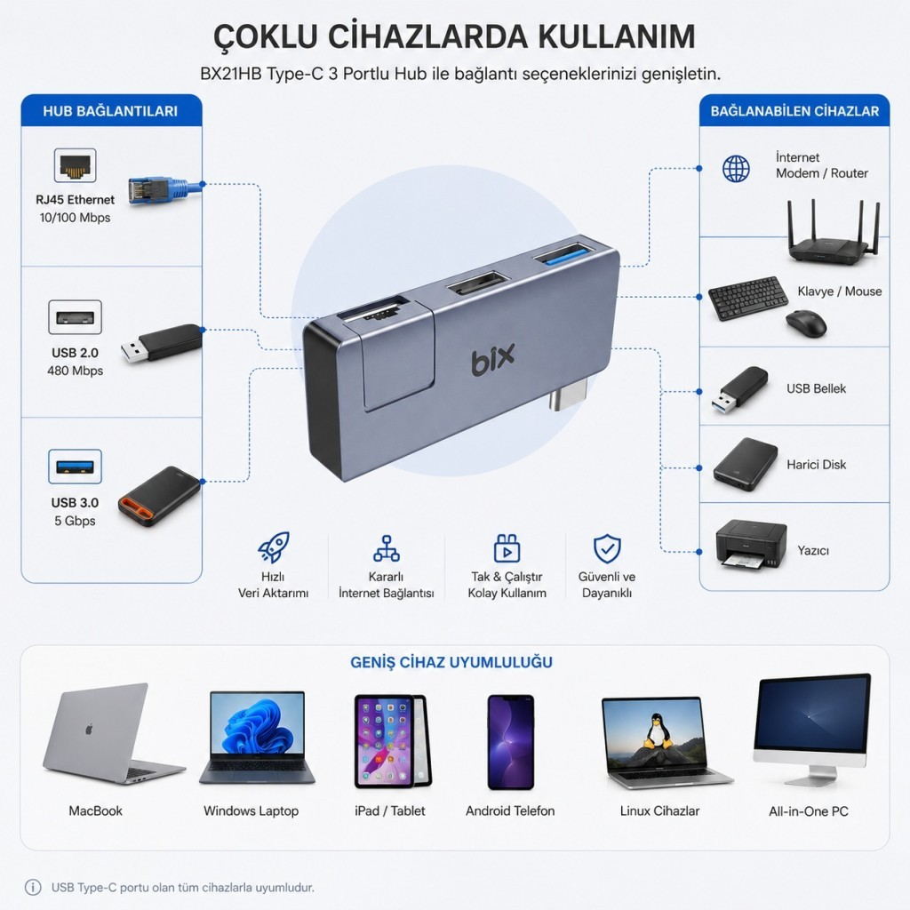 Diyagramda portları ve uyumlu cihazları olan gri bir USB-C hub gösterilmektedir.
