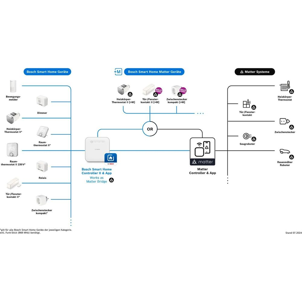 Diagramm von Bosch Smart Home Geräten, Matter Geräten und Matter Systemen.