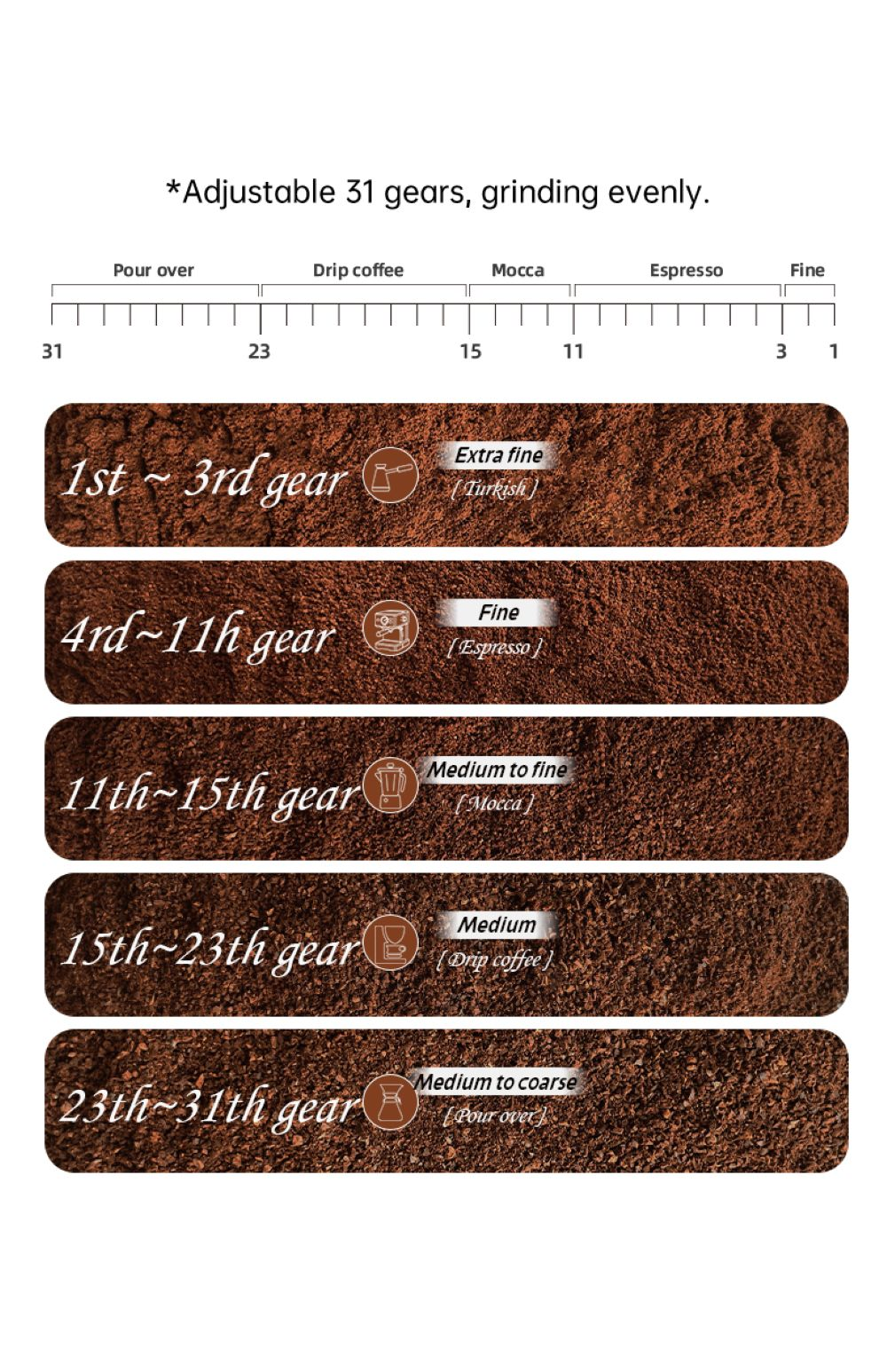 Granos de café con 31 ajustes, de extrafinos a gruesos para varios métodos de infusión.