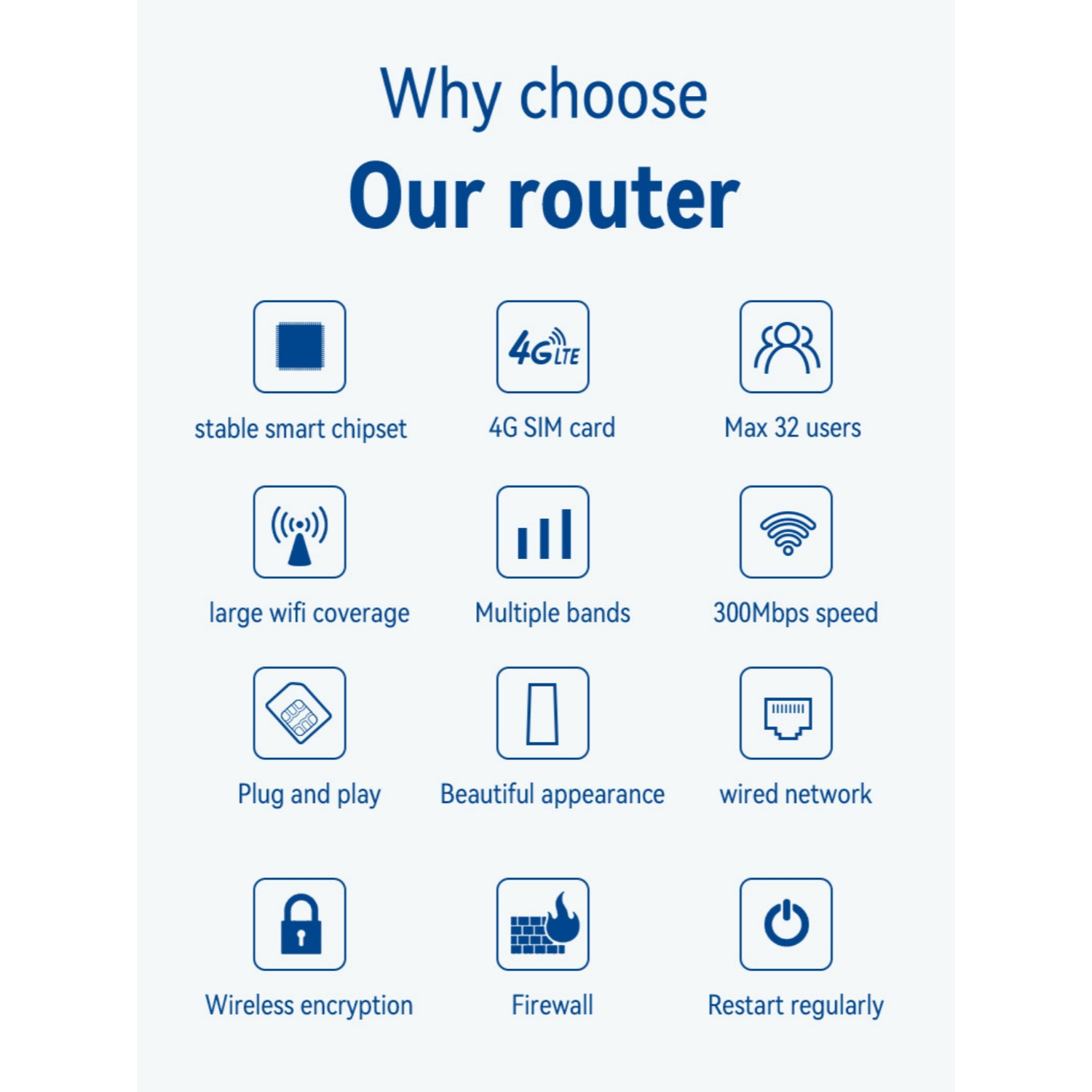 Symbolliste: stabiler Chipsatz, 4G-SIM, 32 Nutzer, WLAN, Bänder, 300 Mbit/s, Plug & Play, Design, kabelgebunden, Verschlüsselung, Firewall, Neustart.
