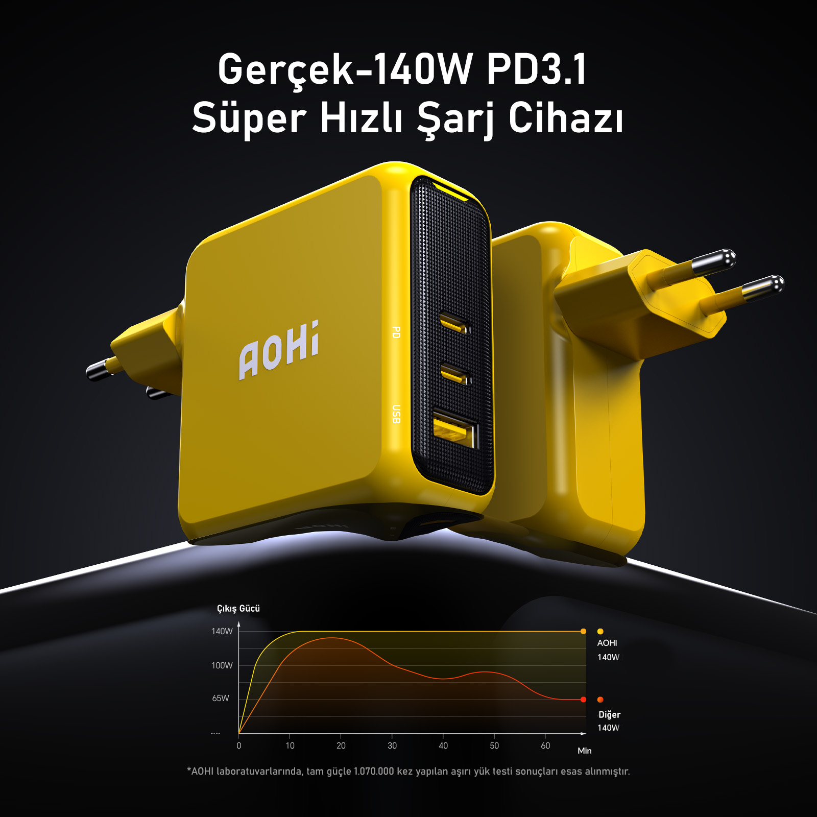 Sarı 140W PD3.1 hızlı şarj cihazı, USB ve PD portlu.