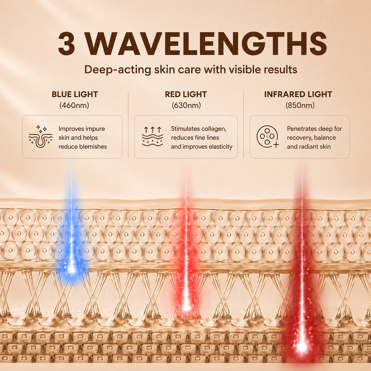 3 Wavelengths for skin care: Blue (460nm) for blemishes, Red (630nm) for collagen, Infrared (850nm) for deep recovery.