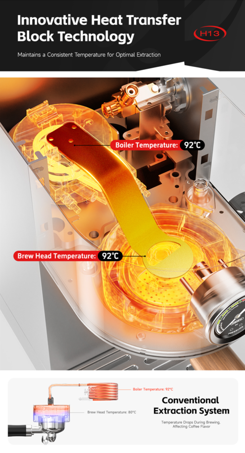 Gráfico muestra tecnología de máquina de café con temperaturas de 92°C en caldera y cabezal.