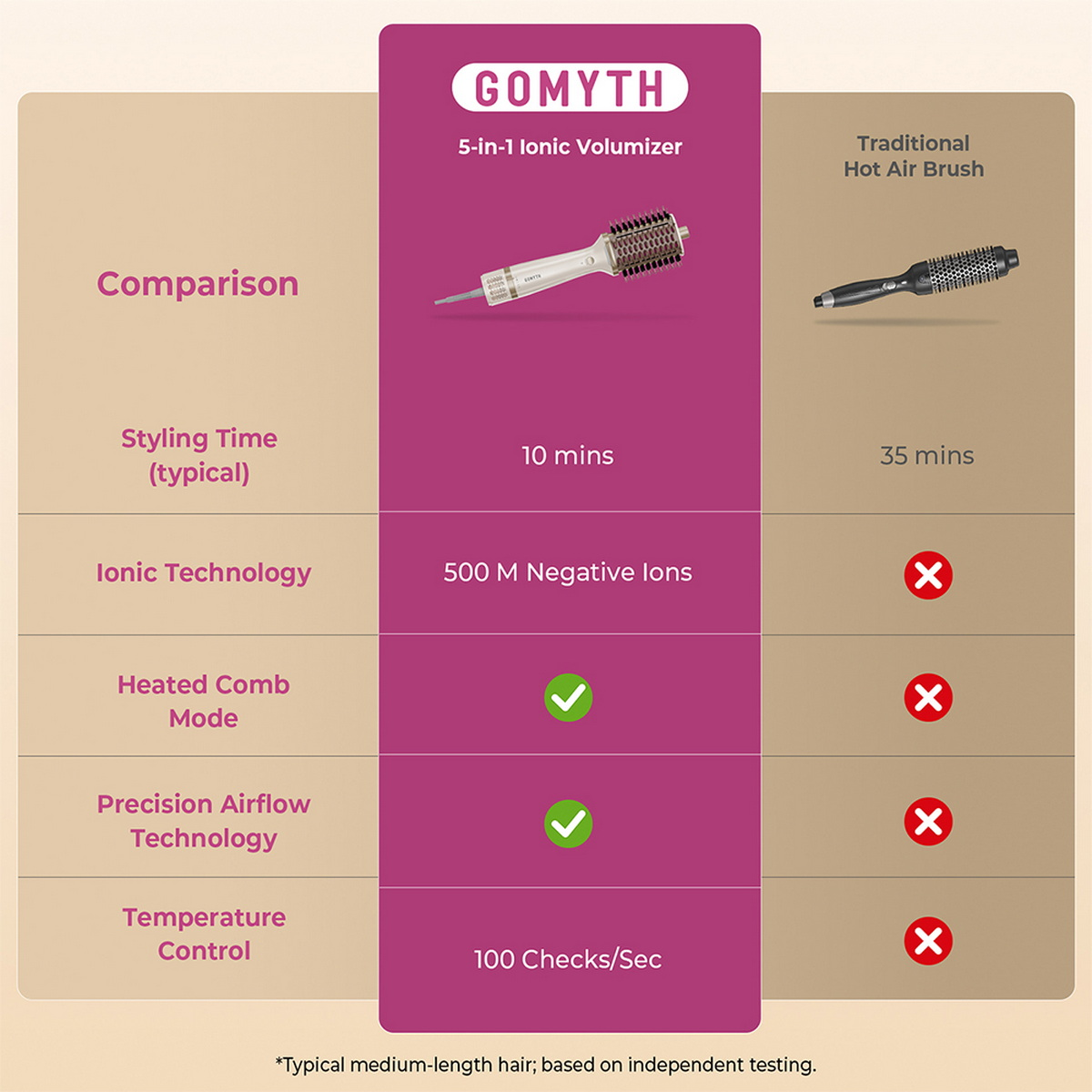 Vergleich von GOMYTH 5-in-1 Ionic Volumizer und traditioneller Heißluftbürste, Stylingzeit, Ionen, Heizmodus, Luftstrom, Temp-Kontrolle.