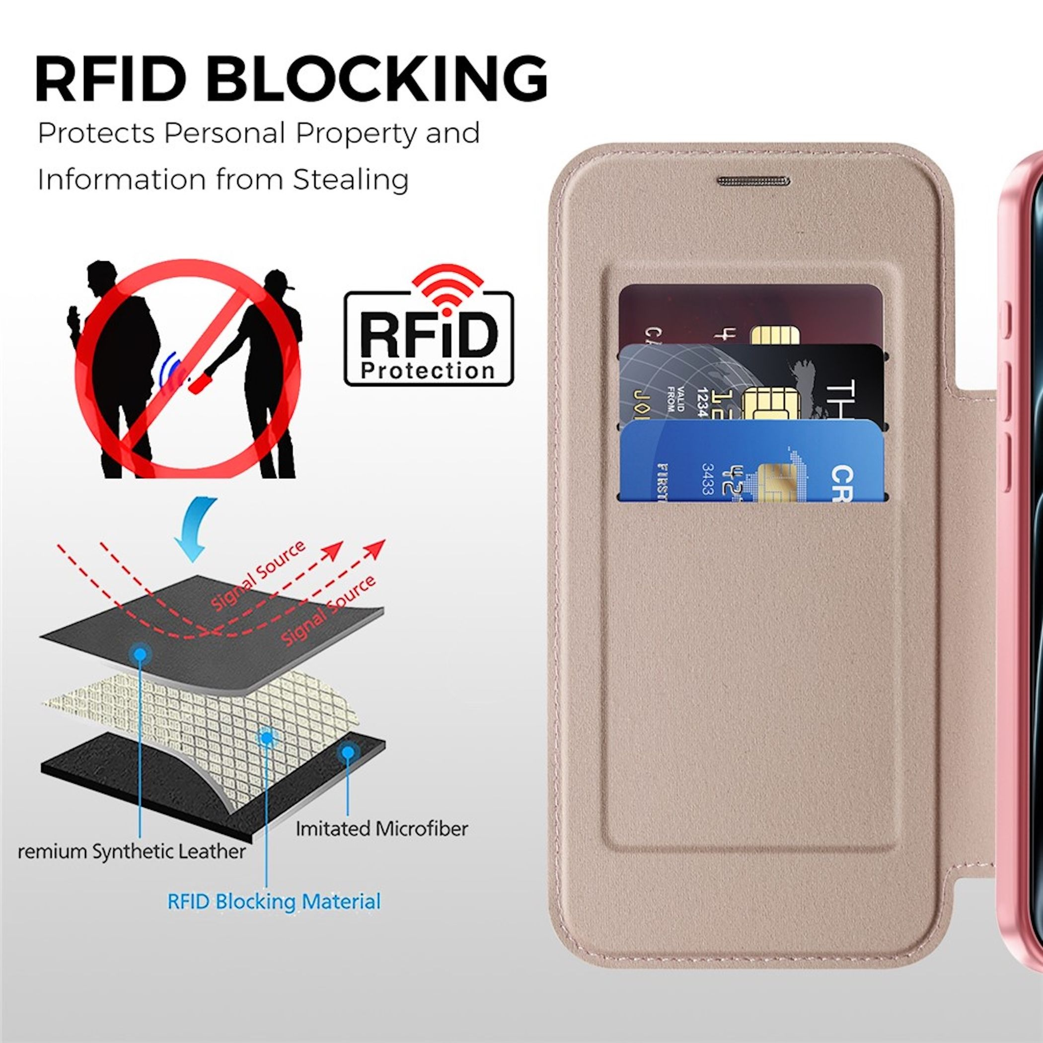 RFID-Schutzhülle mit Kartenschlitzen und Materialschichten-Diagramm.