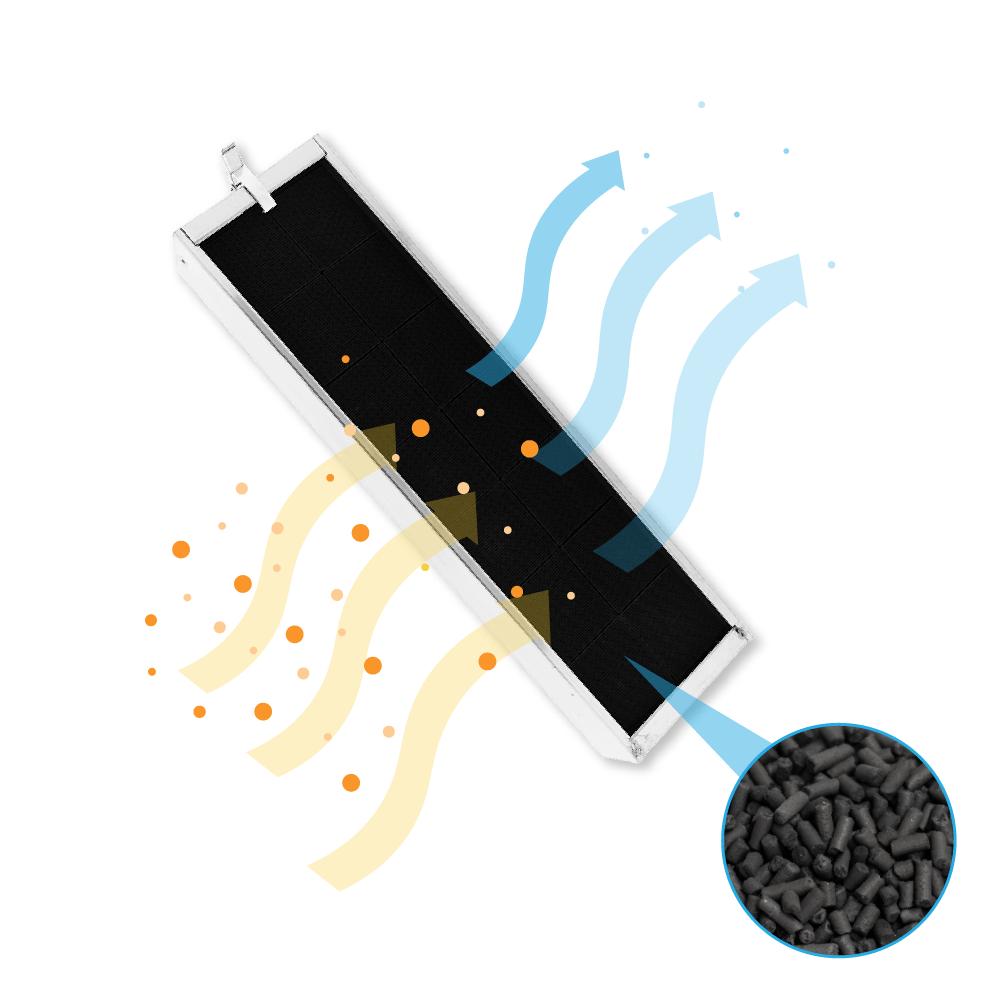 Un filtro a carboni attivi con inquinanti aspirati da onde gialle e filtrati da onde blu.