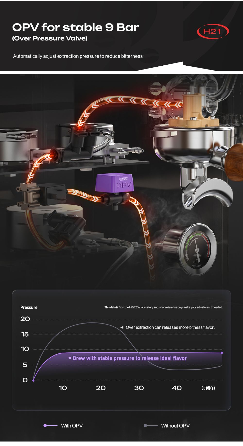 Macchina per espresso con OPV, grafico di pressione e logo H21.