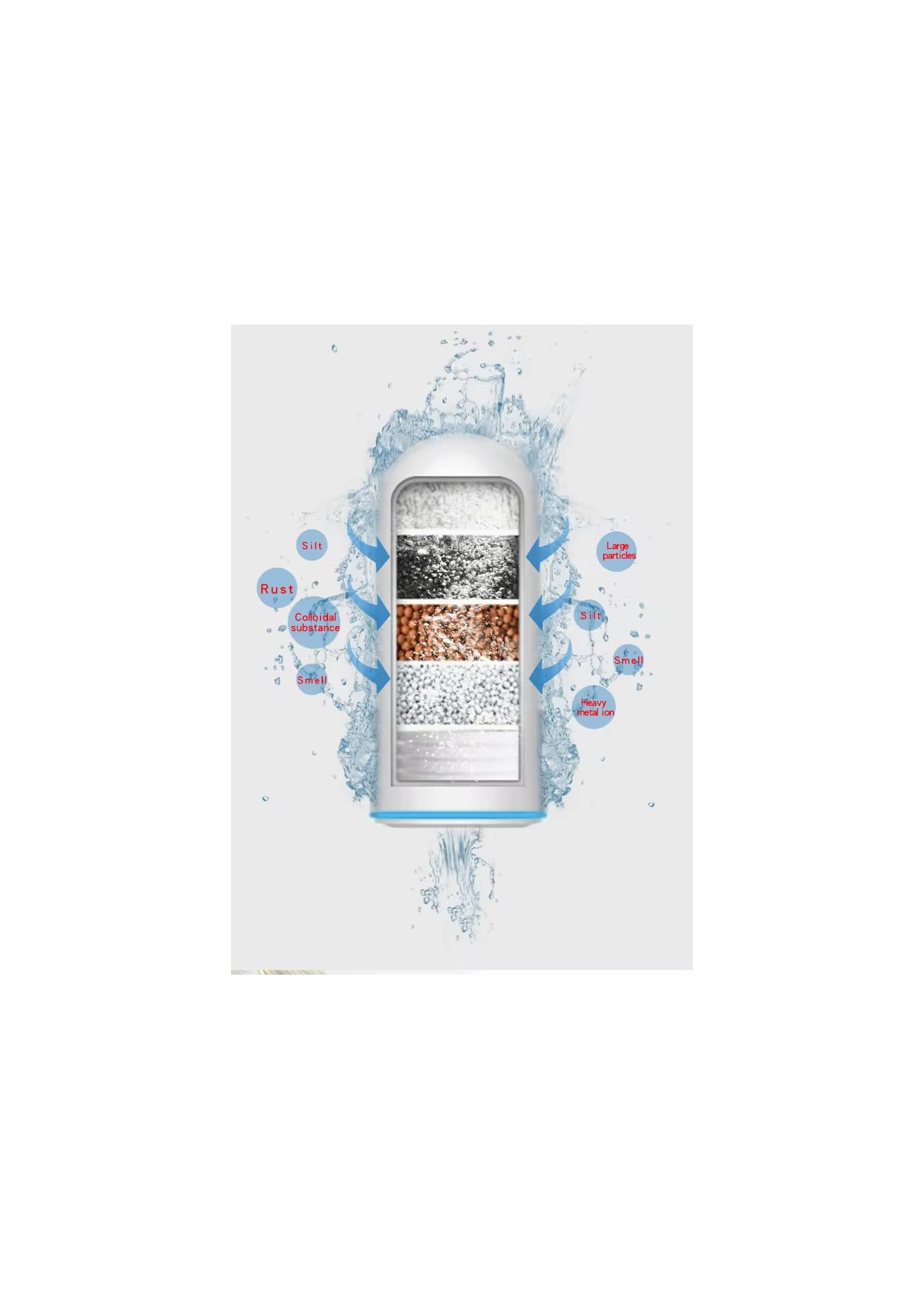 Wasserfilter mit mehreren Stufen zur Entfernung von Rost, Schlick, Partikeln und Gerüchen.