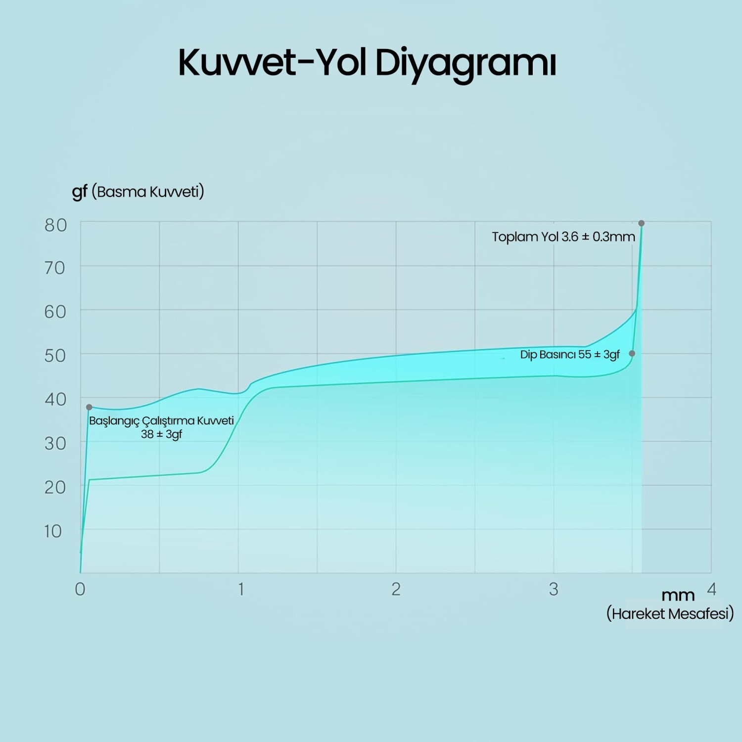 0-80 ve 0-4 eksenli kuvvet-yol diyagramı.