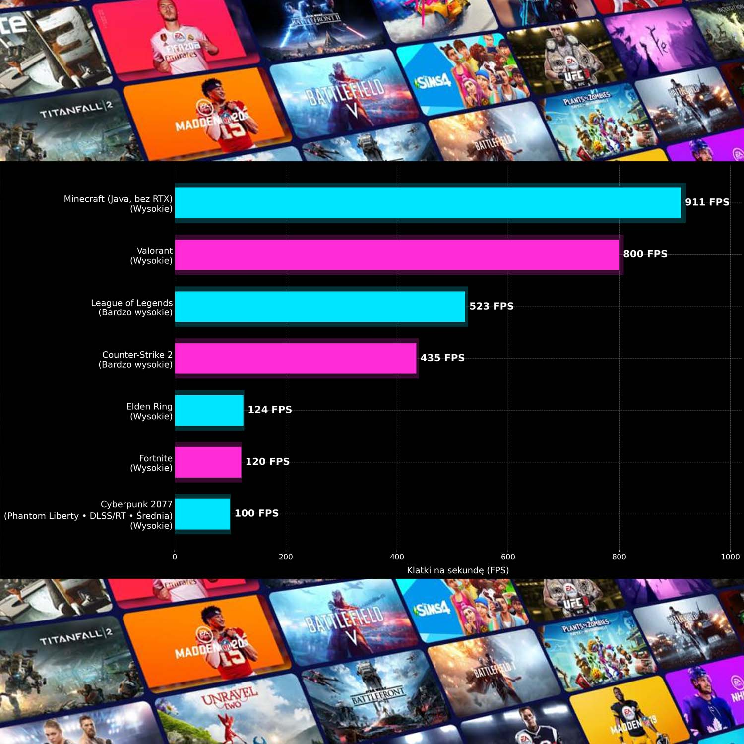Balkendiagramm zeigt FPS für Spiele wie Minecraft, Valorant, LoL, CS2, Elden Ring, Fortnite, Cyberpunk.