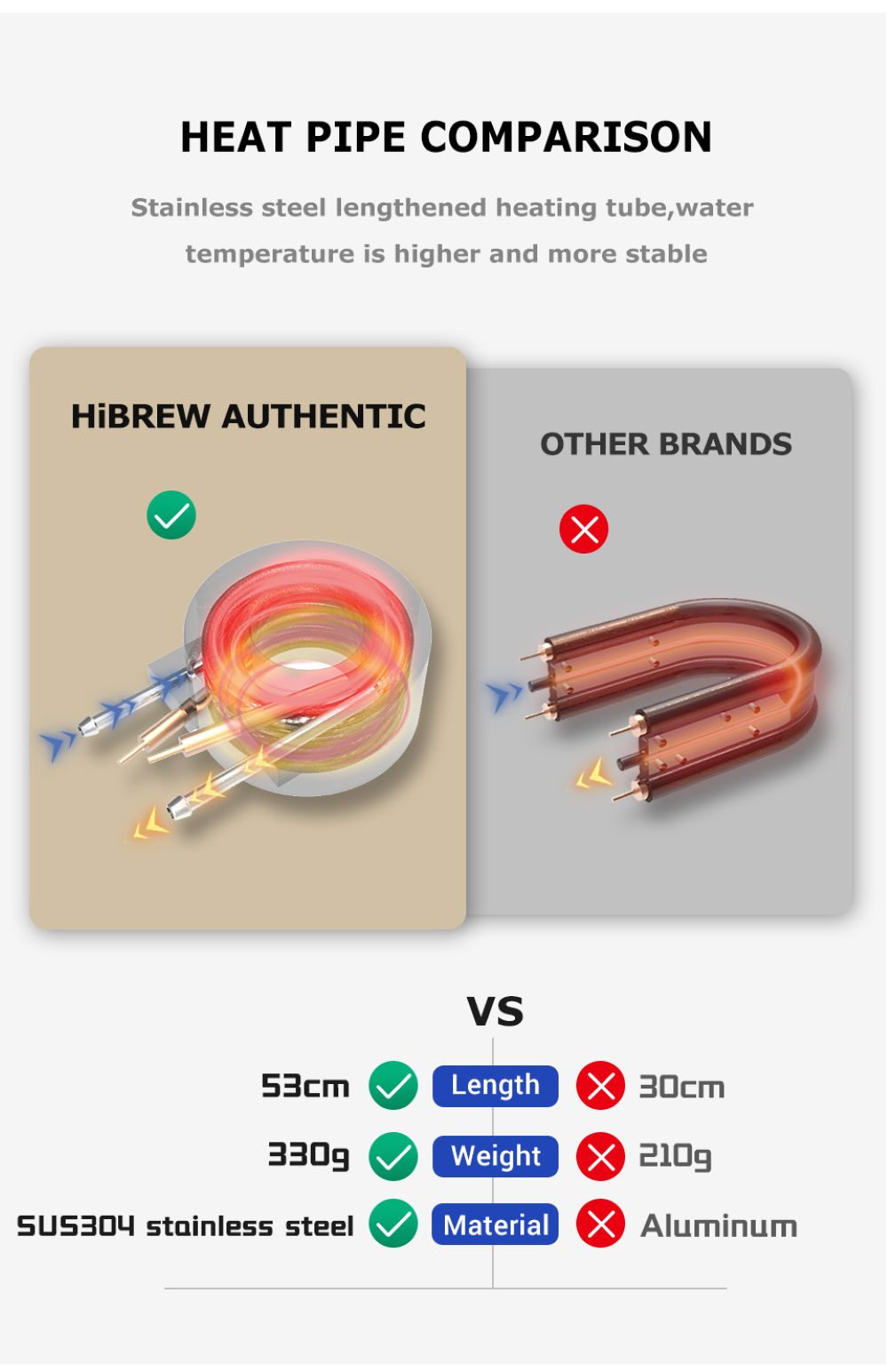 Confronto heat pipe: HiBrew (53cm, 330g, acciaio inox) vs. Altri (30cm, 210g, alluminio).
