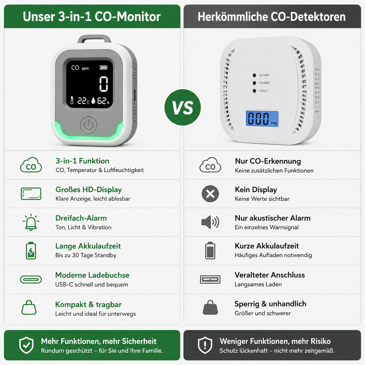Vergleich: 3-in-1 CO-Monitor vs. herkömmlicher CO-Detektor mit Funktionen.
