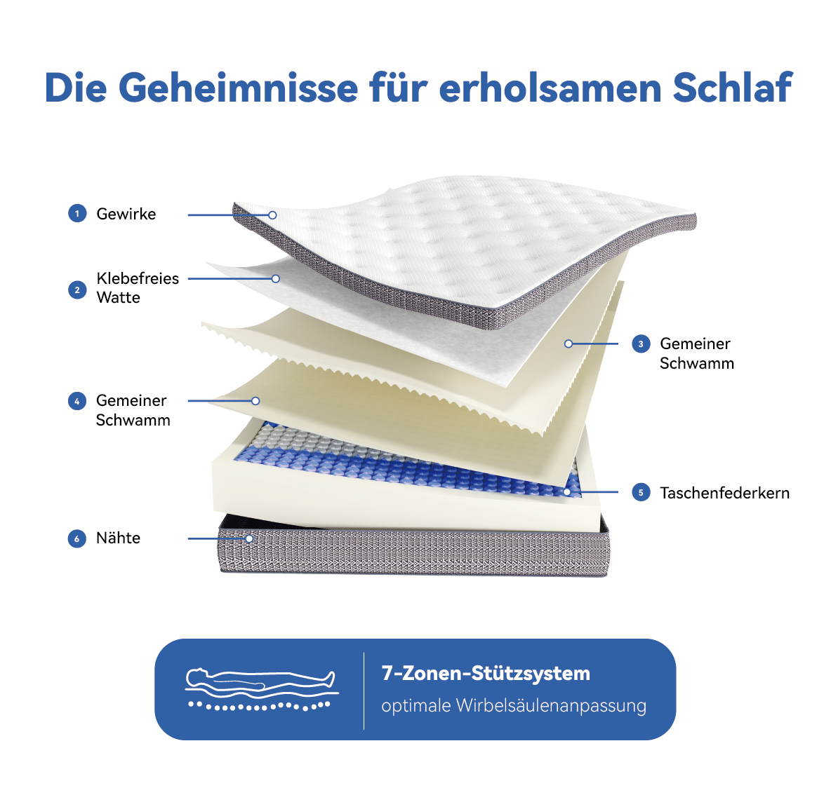 Mehrschichtiger Matratzenaufbau mit Beschriftungen für Gewirke, Watte, Schwamm, Nähte und Federn.