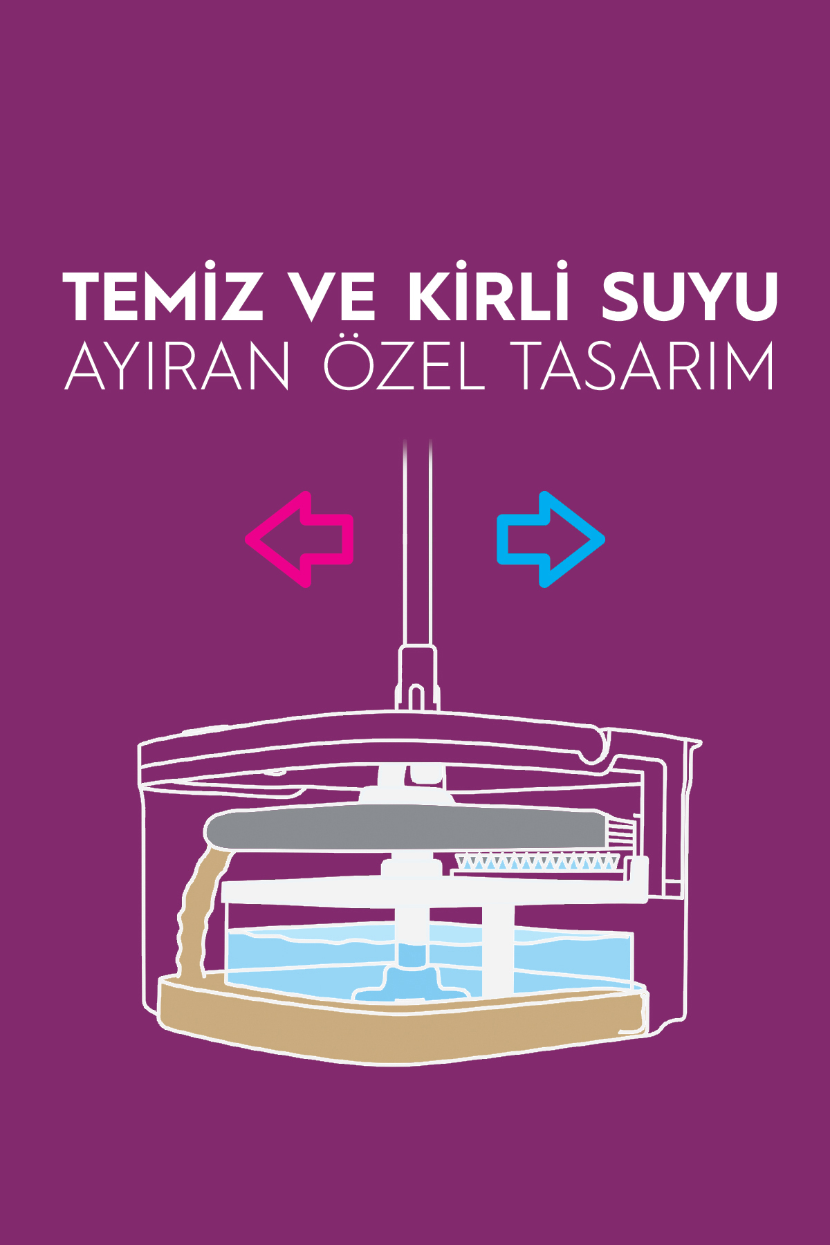 Temiz ve kirli su ayırma sistemini oklarla gösteren diyagram.