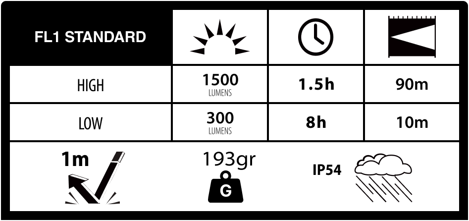 FL1 Standard-Tabelle: Hoch 1500 lm, 1,5h, 90m; Niedrig 300 lm, 8h, 10m.