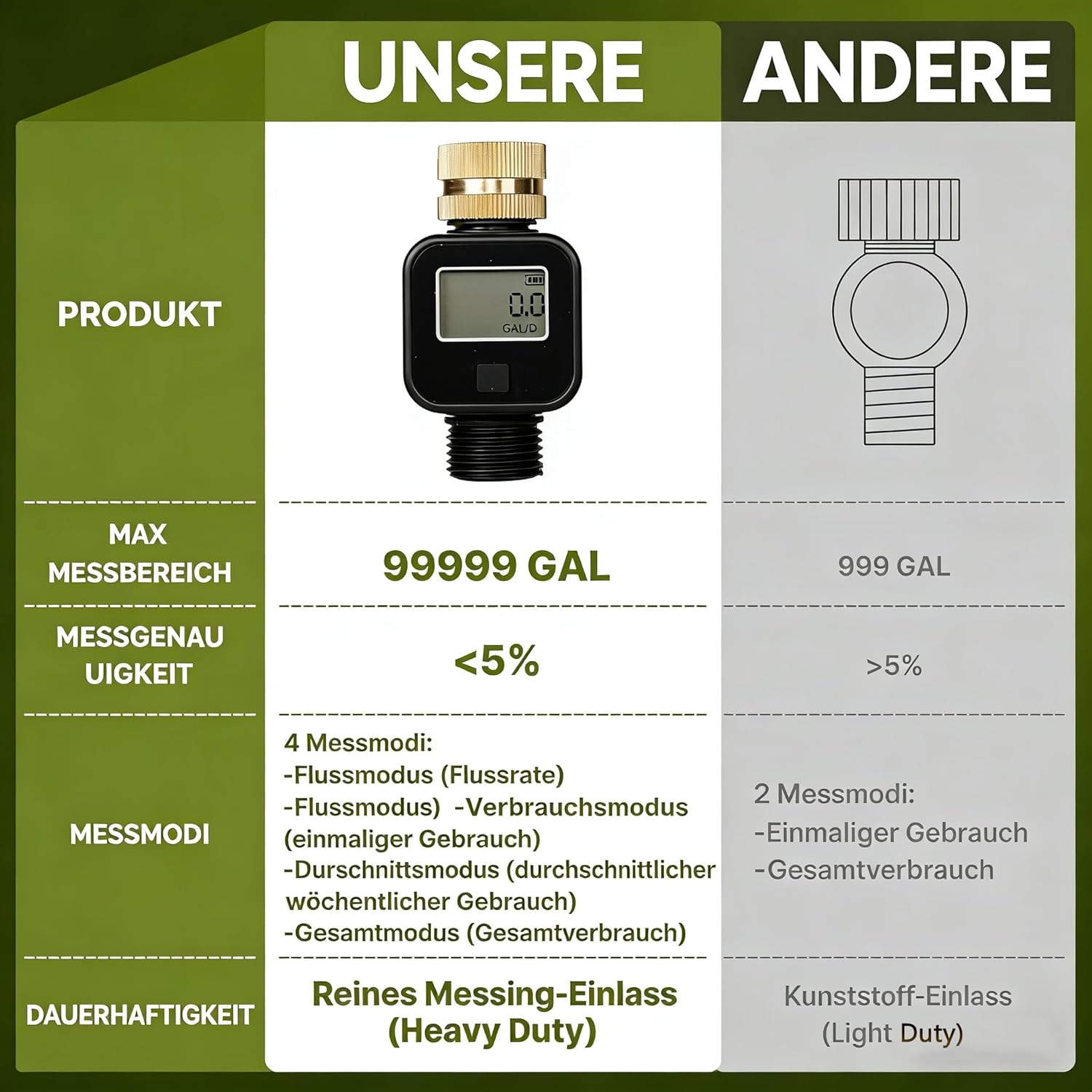 Vergleich von zwei Wasserzählern: einer mit 99999 GAL, <lt/>5% Genauigkeit, 4 Modi.