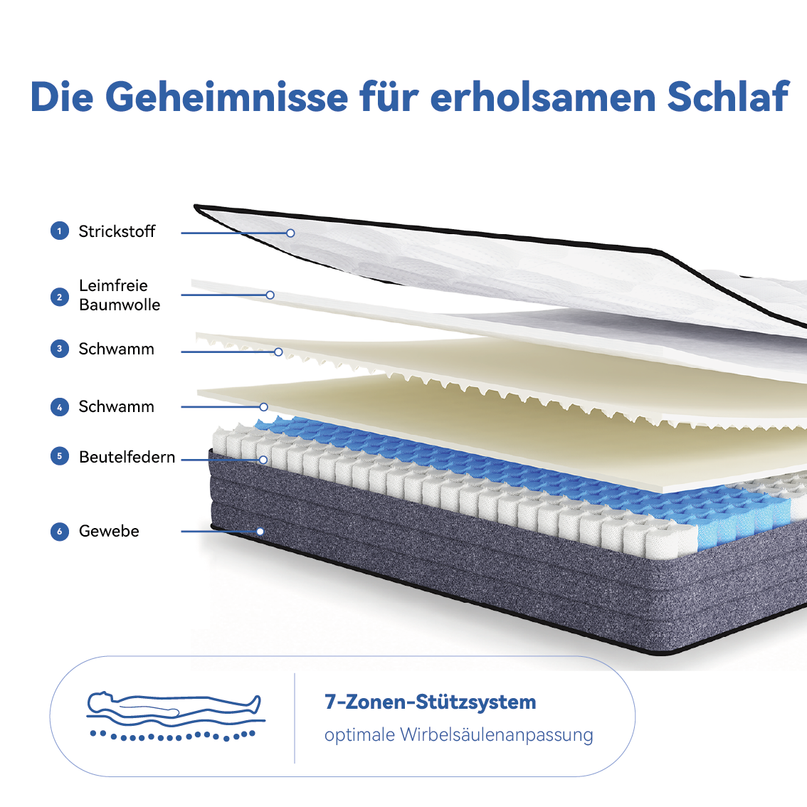 Schichtaufbau einer Matratze mit 7-Zonen-Stützsystem, von oben: Strickstoff, Schaumstoff.