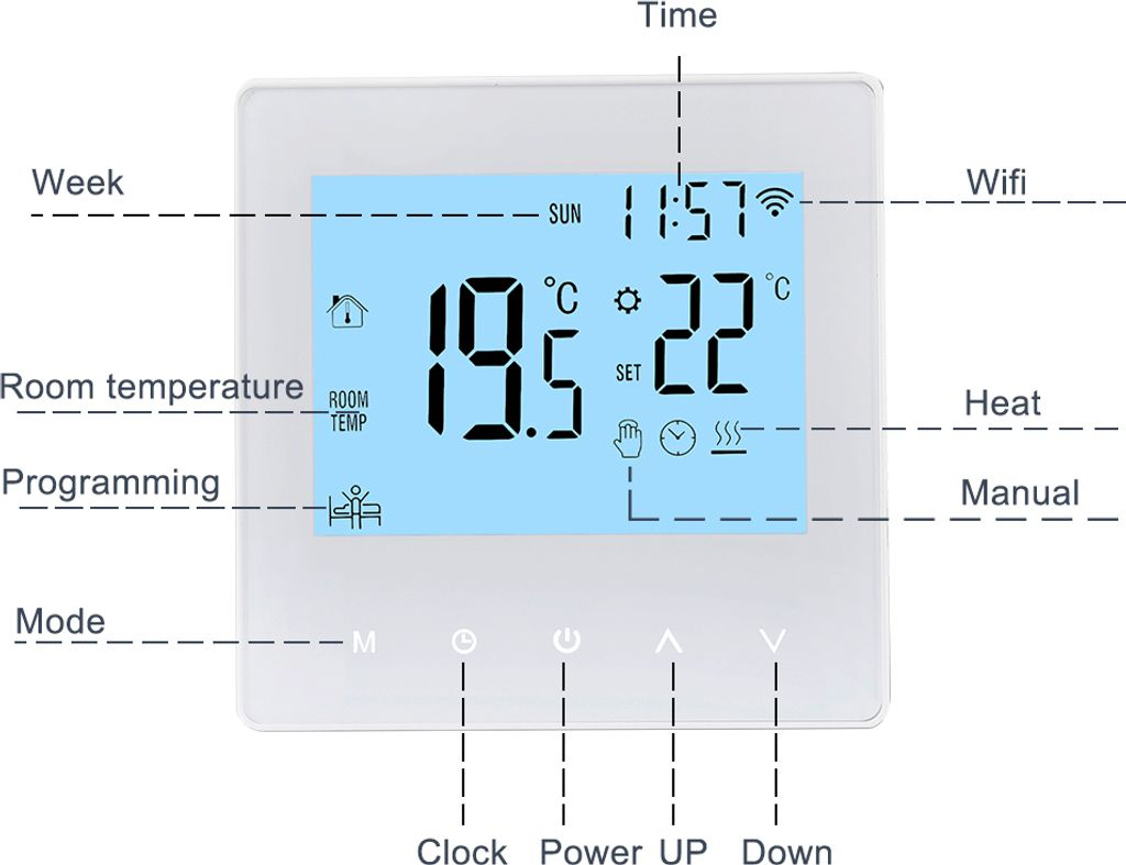 Digitaler Thermostat zeigt 19.5°C Raumtemperatur und 22°C Solltemperatur.