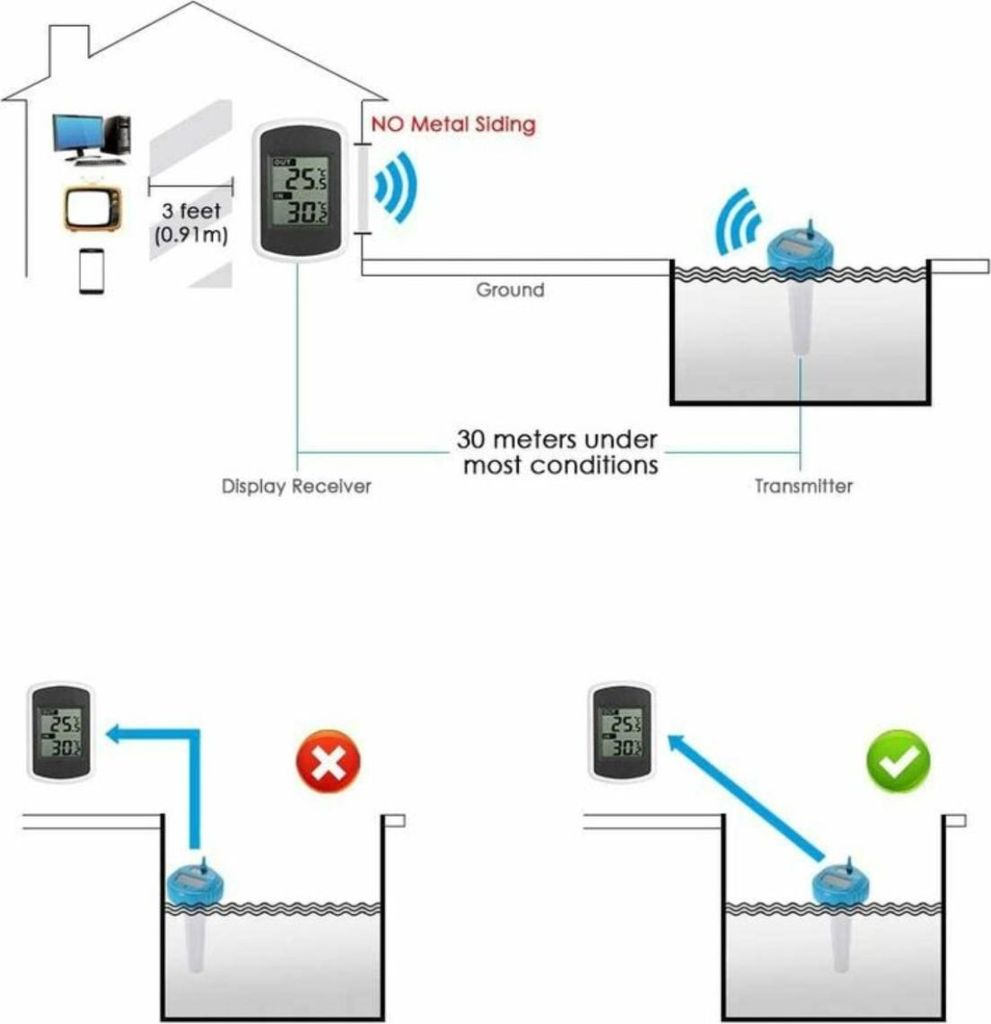 Diagramm zeigt ein Funkthermometer-System mit Sender und Empfänger.