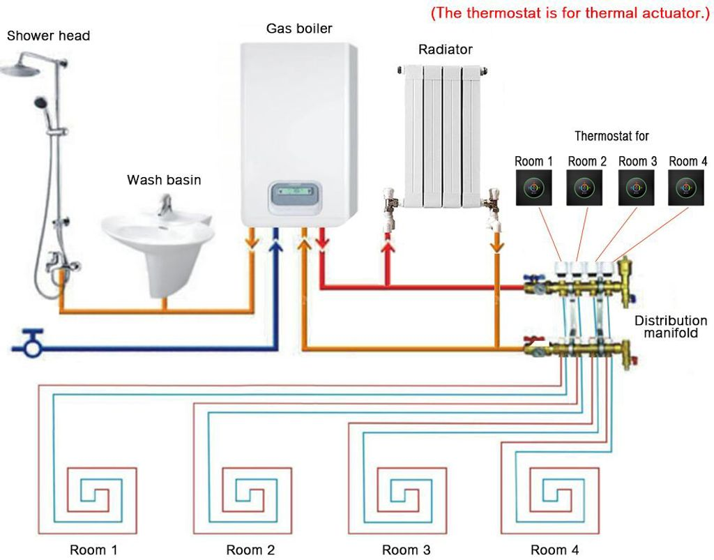 Schema einer Heizungsanlage mit Gastherme, Dusche, Waschbecken, Heizkörper und Fußbodenheizung.