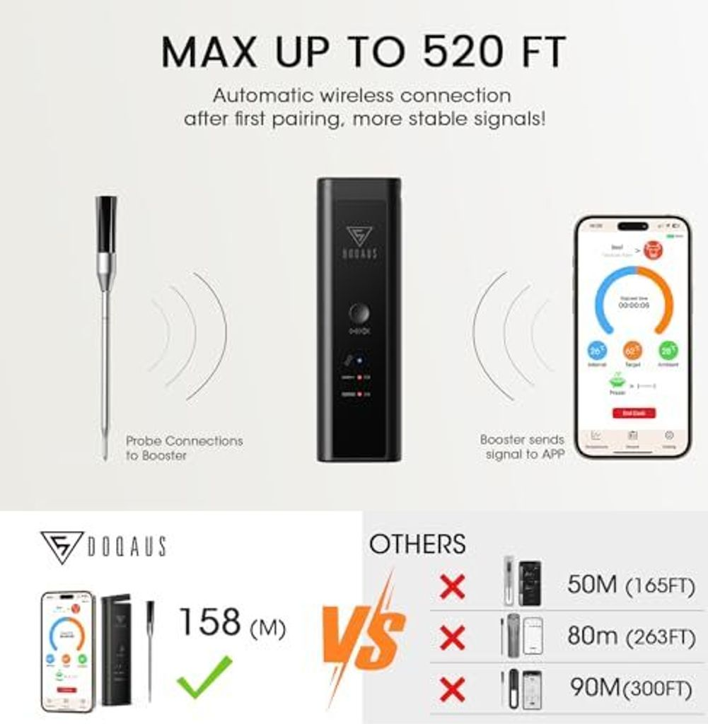 Drahtlose Fleischsonde, Booster und App-Anzeige zeigen Reichweiten von bis zu 520 Fuß.