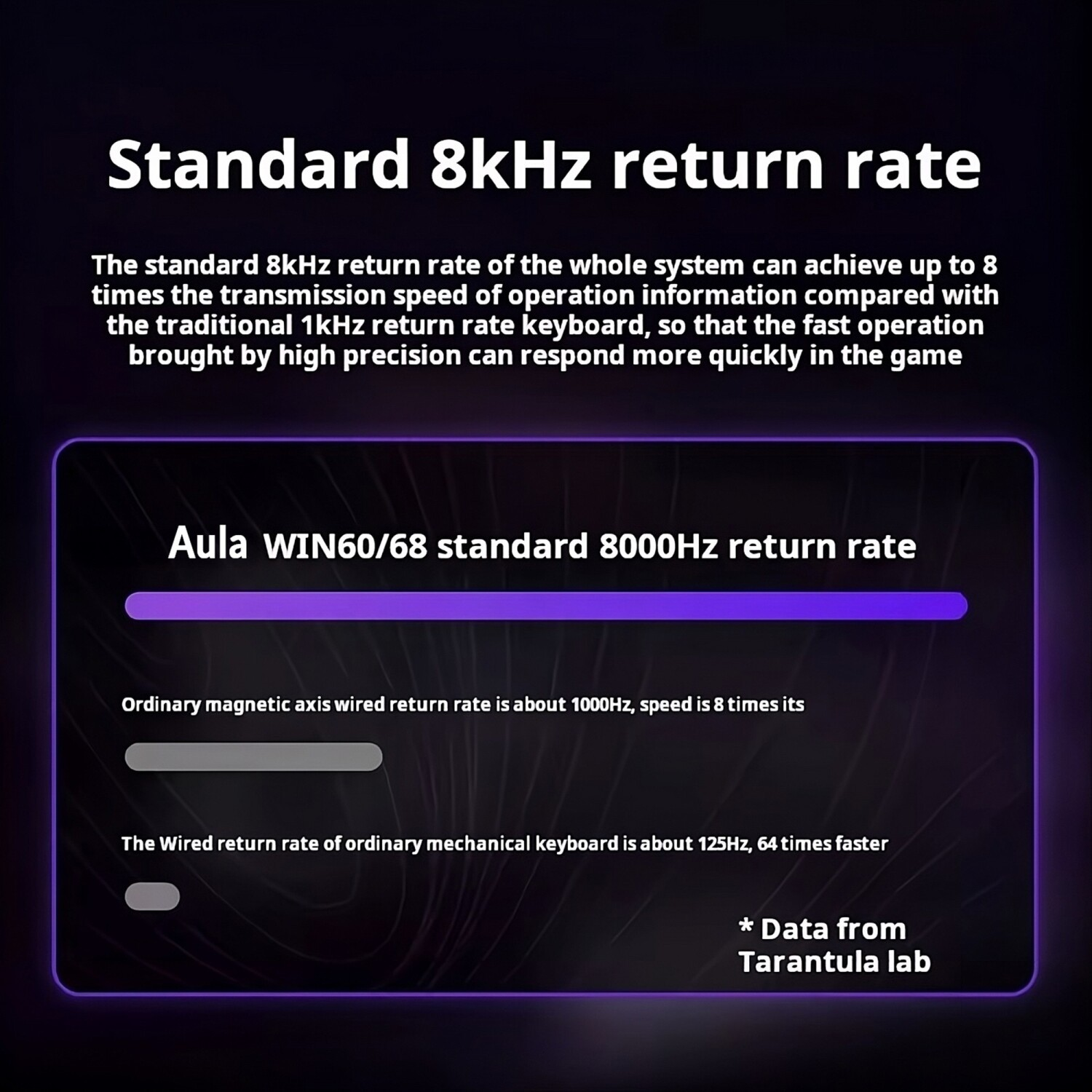 Standart 8kHz dönüş hızı: Aula WIN60/68 klavye diğerlerine karşı.