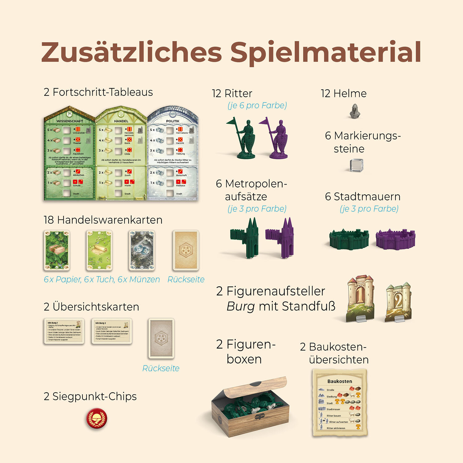 Spielmaterial: Fortschritt-Tableaus, Ritter, Helme, Markierungssteine, Metropolen, Stadtmauern, Karten, Figuren, Boxen, Chips.