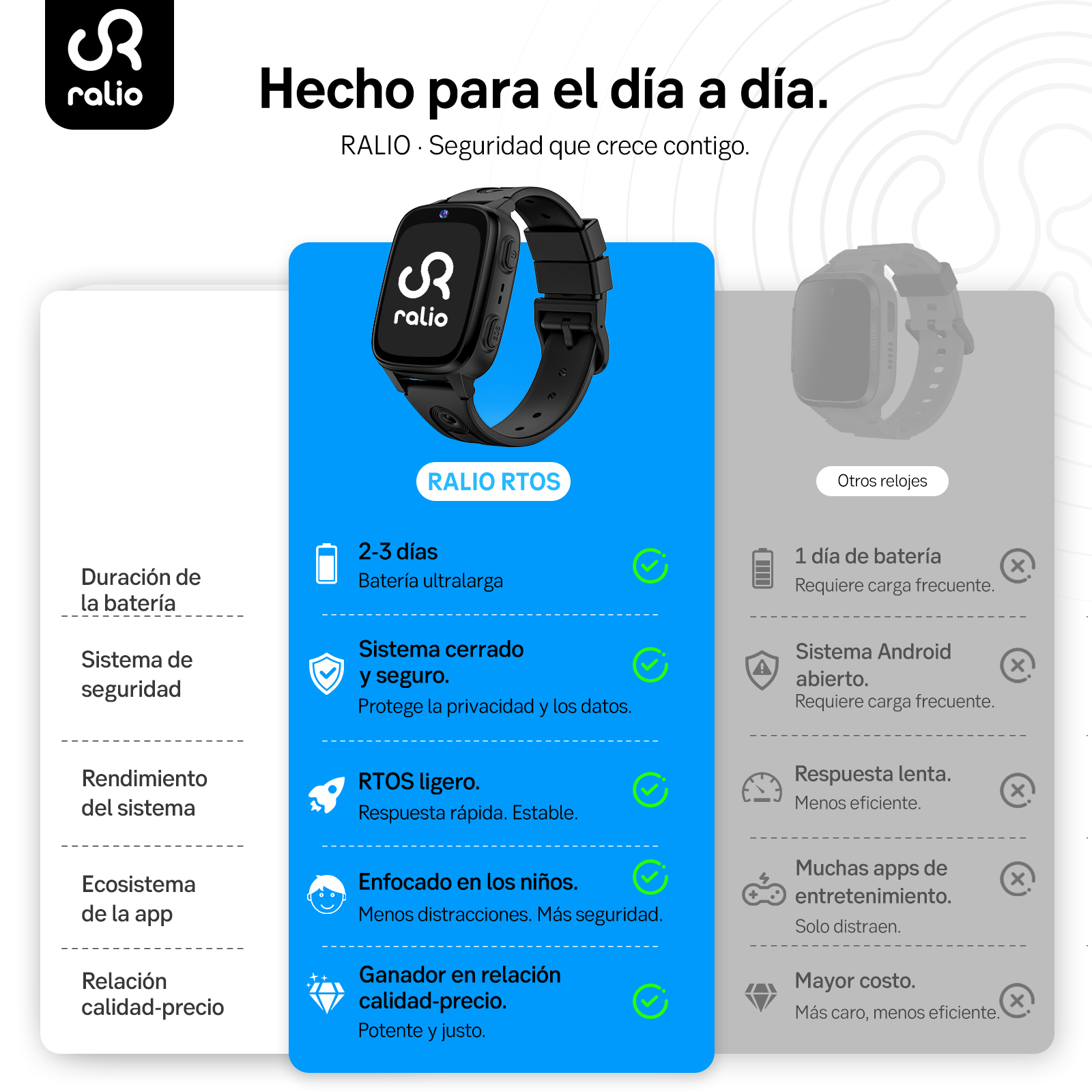 Comparación de relojes inteligentes: Ralios funciones vs. otros relojes.