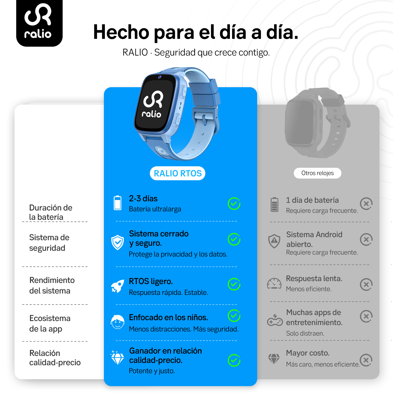 Comparación de dos smartwatches: Ralio RTOS con batería duradera y seguridad.