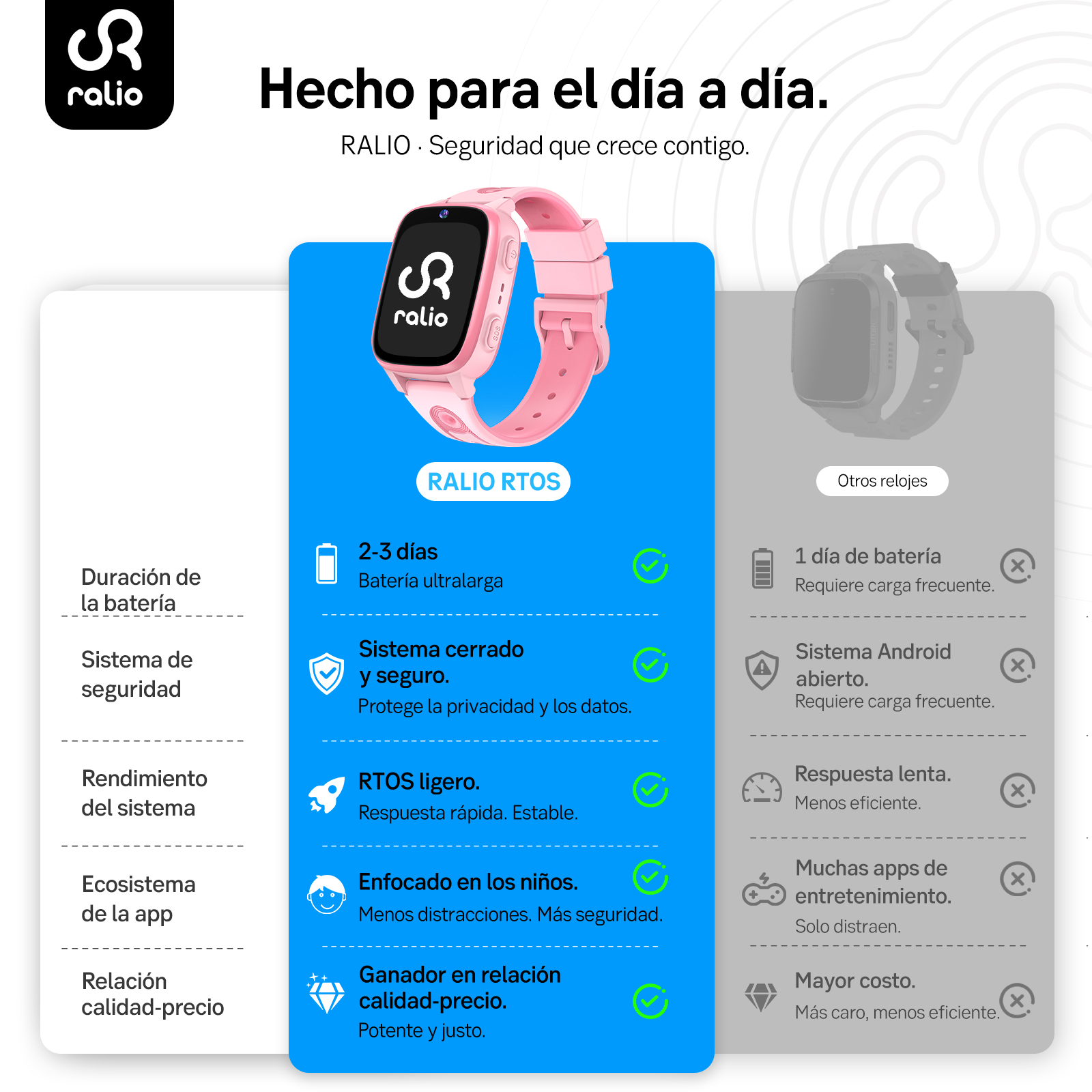 Reloj inteligente Ralio rosa para niños, destacando batería, seguridad, RTOS y enfoque infantil.