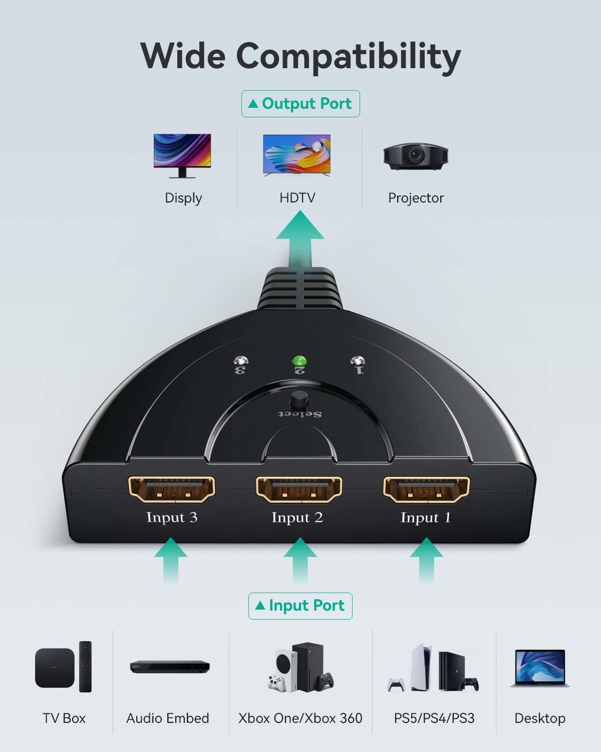 Schwarzer 3-Port-HDMI-Switch mit Eingängen für TV-Box, Xbox, PS5 und Ausgängen für Display, HDTV, Projektor.