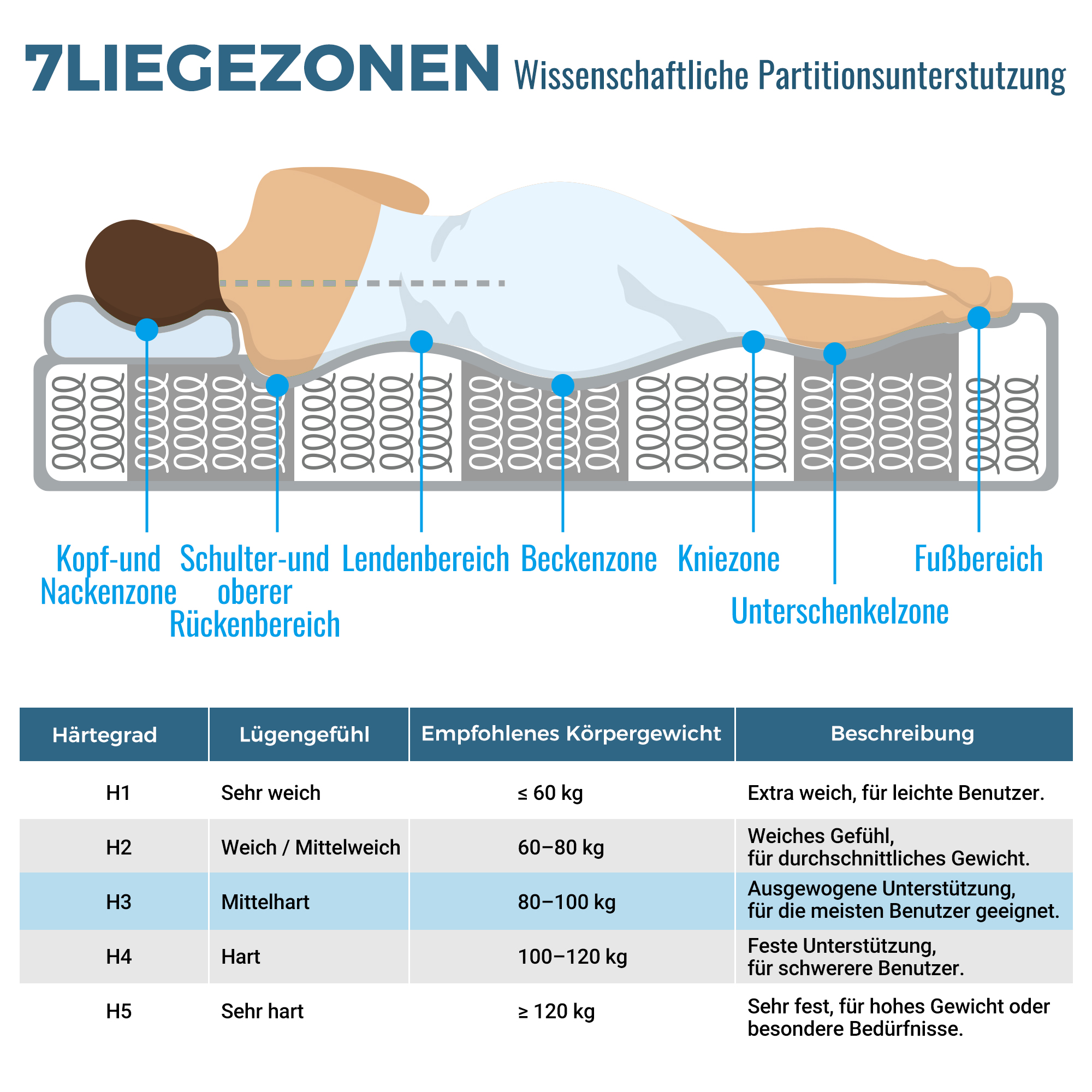 Grafik zeigt eine Person, die auf einer Matratze mit 7 Liegezonen liegt. Eine Tabelle unten listet Härtegrade auf.