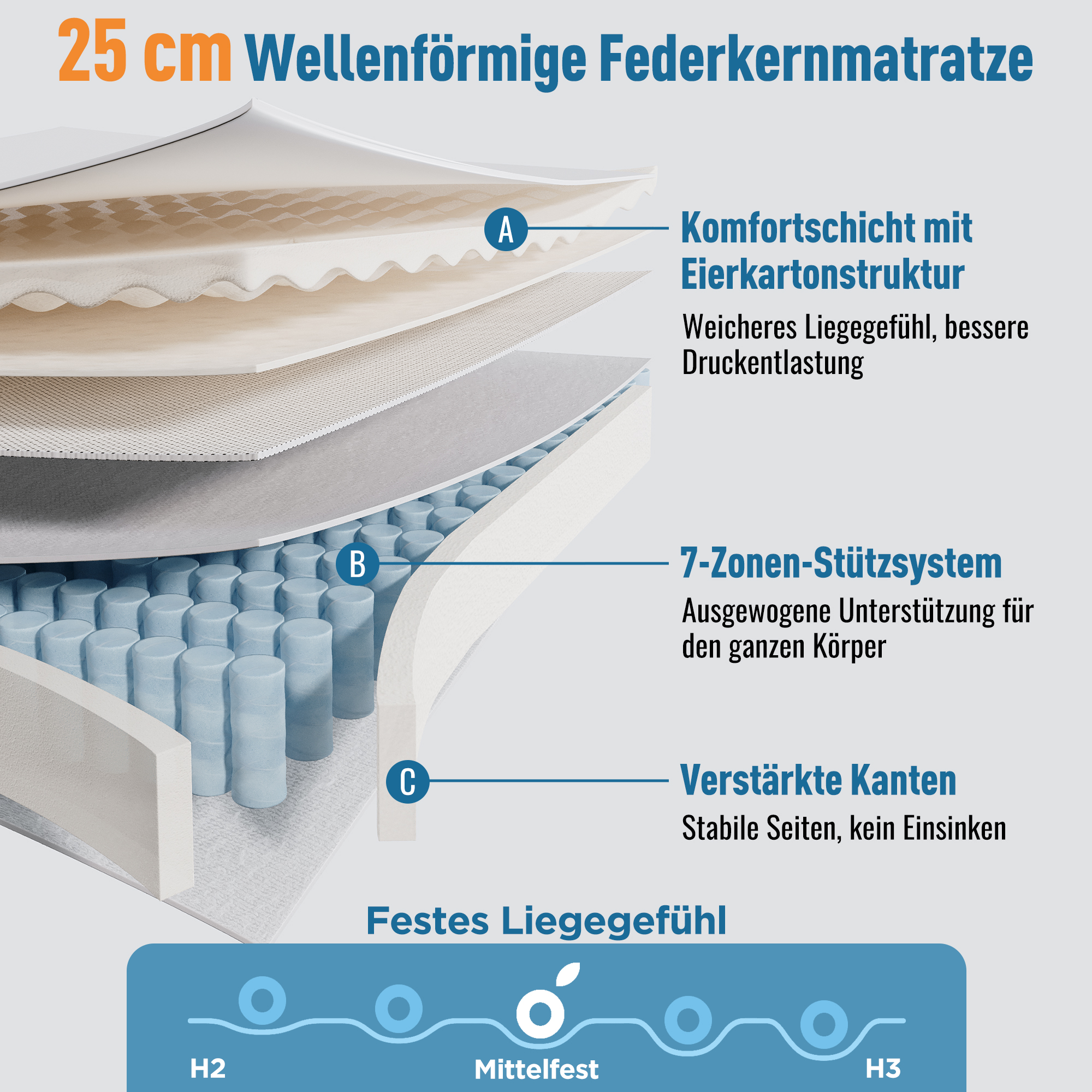 25 cm Matratze: Komfortschicht, 7-Zonen-Stützsystem, verstärkte Kanten.