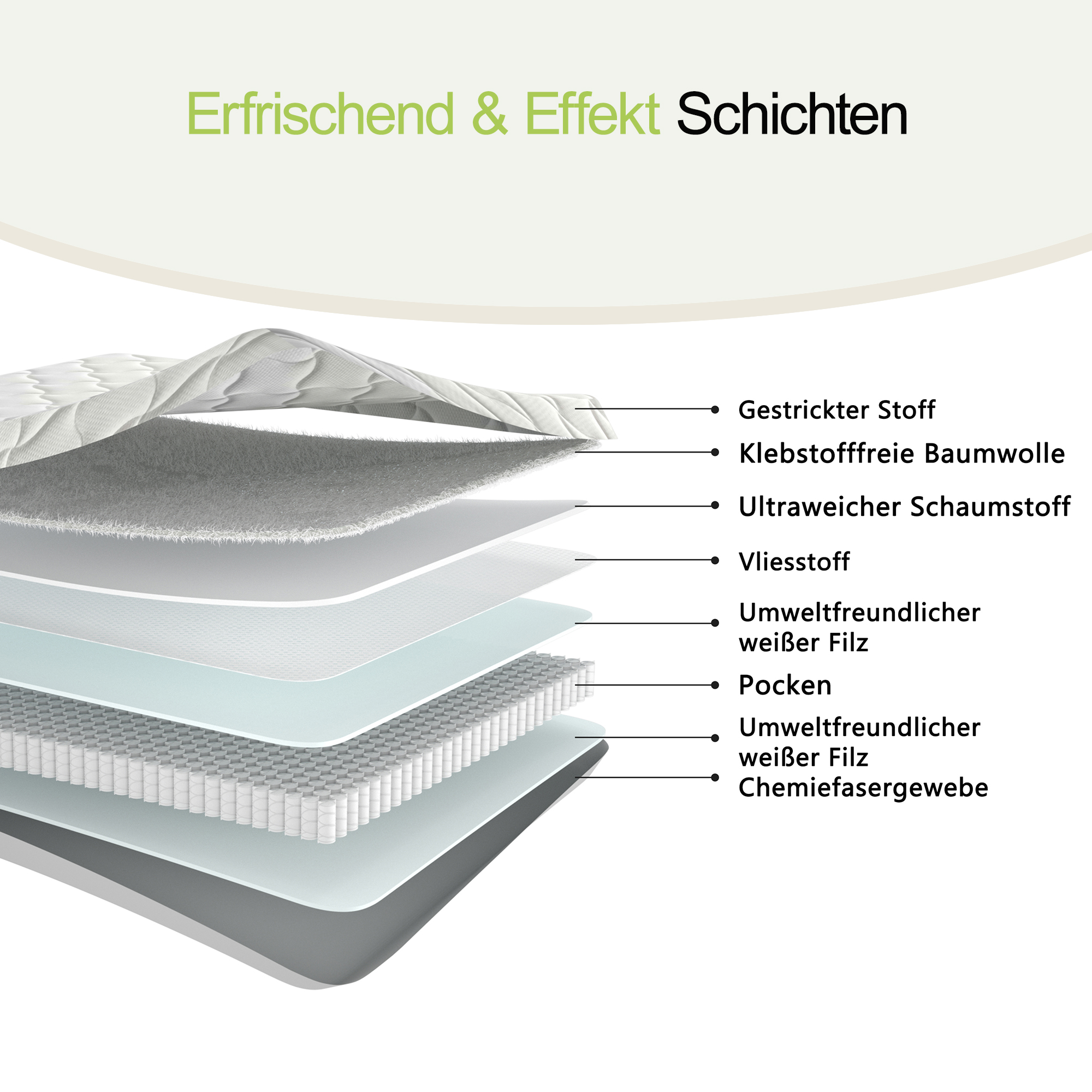 Schichtenaufbau einer Matratze mit Labels: Gestrickter Stoff, Baumwolle, Schaumstoff, Vliesstoff, Filz, Pocken.