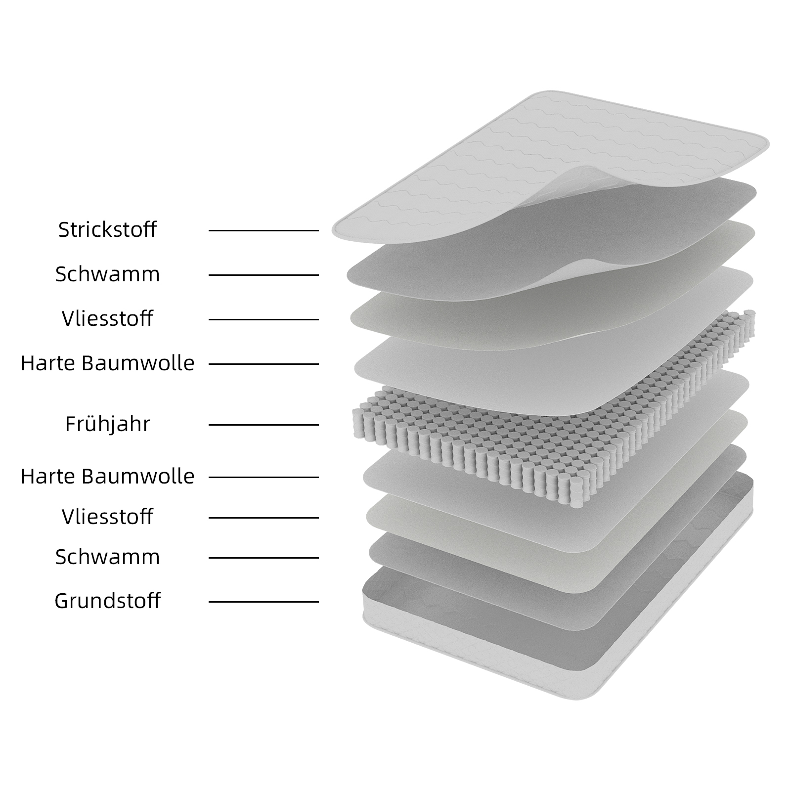 Schichtaufbau einer Matratze mit Stoff, Schaum, Vlies und Federn.